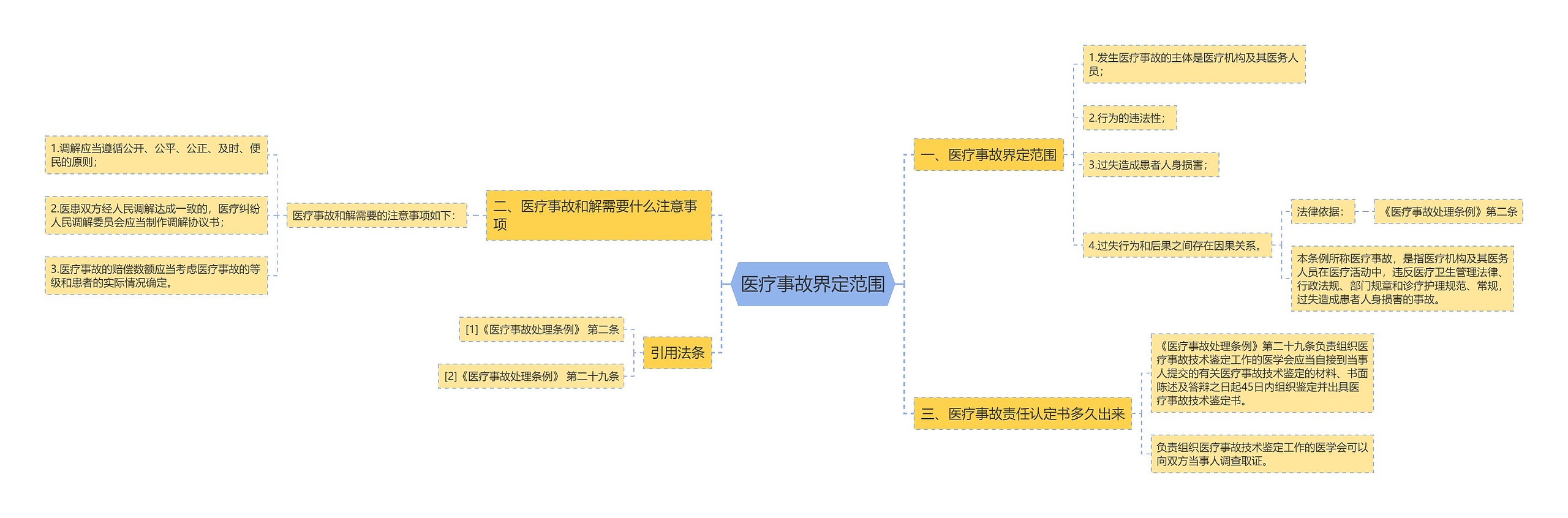 医疗事故界定范围思维导图