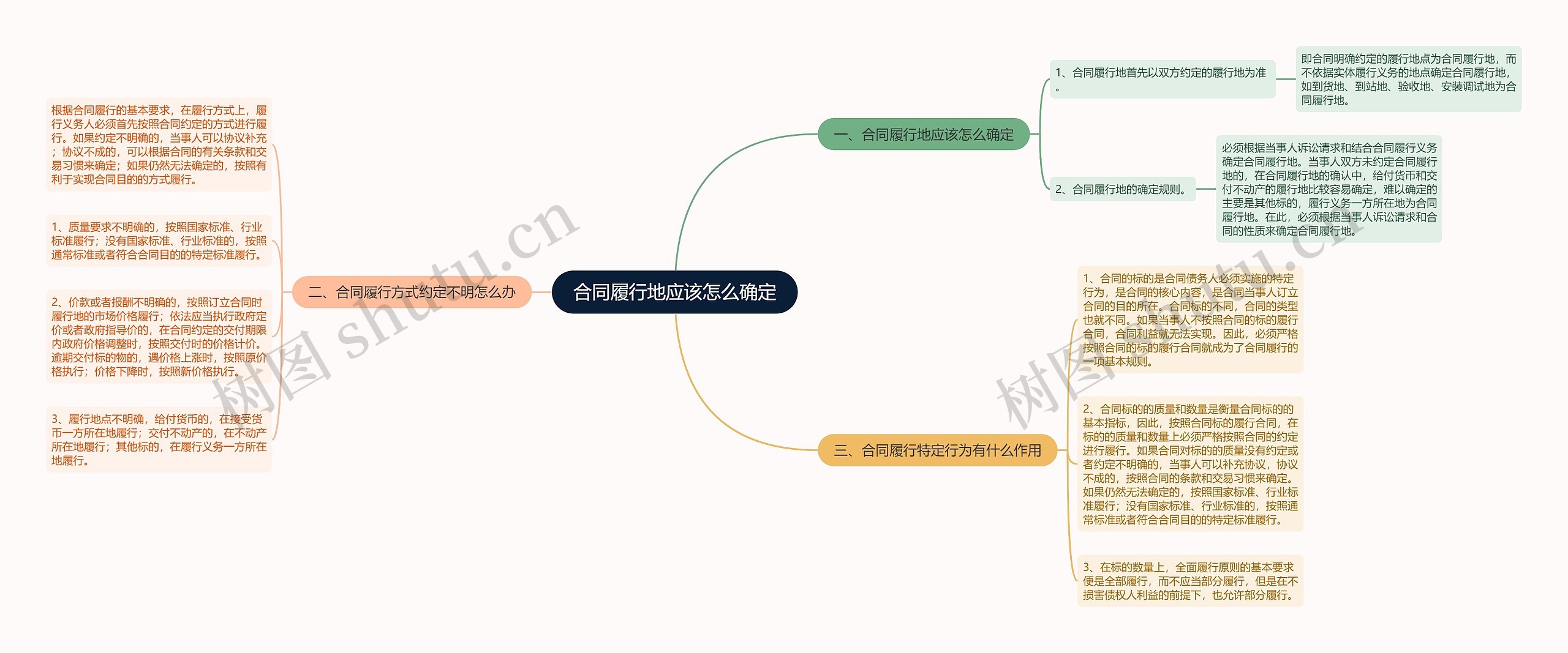 合同履行地应该怎么确定思维导图