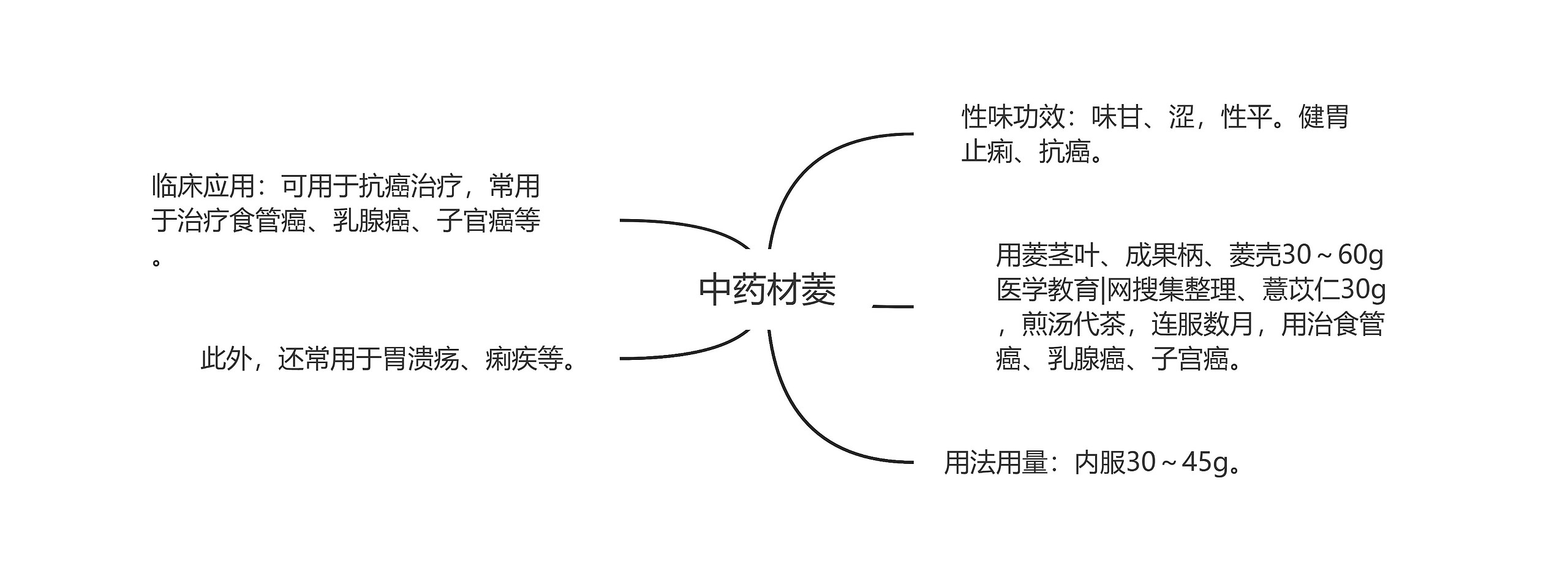 中药材菱思维导图