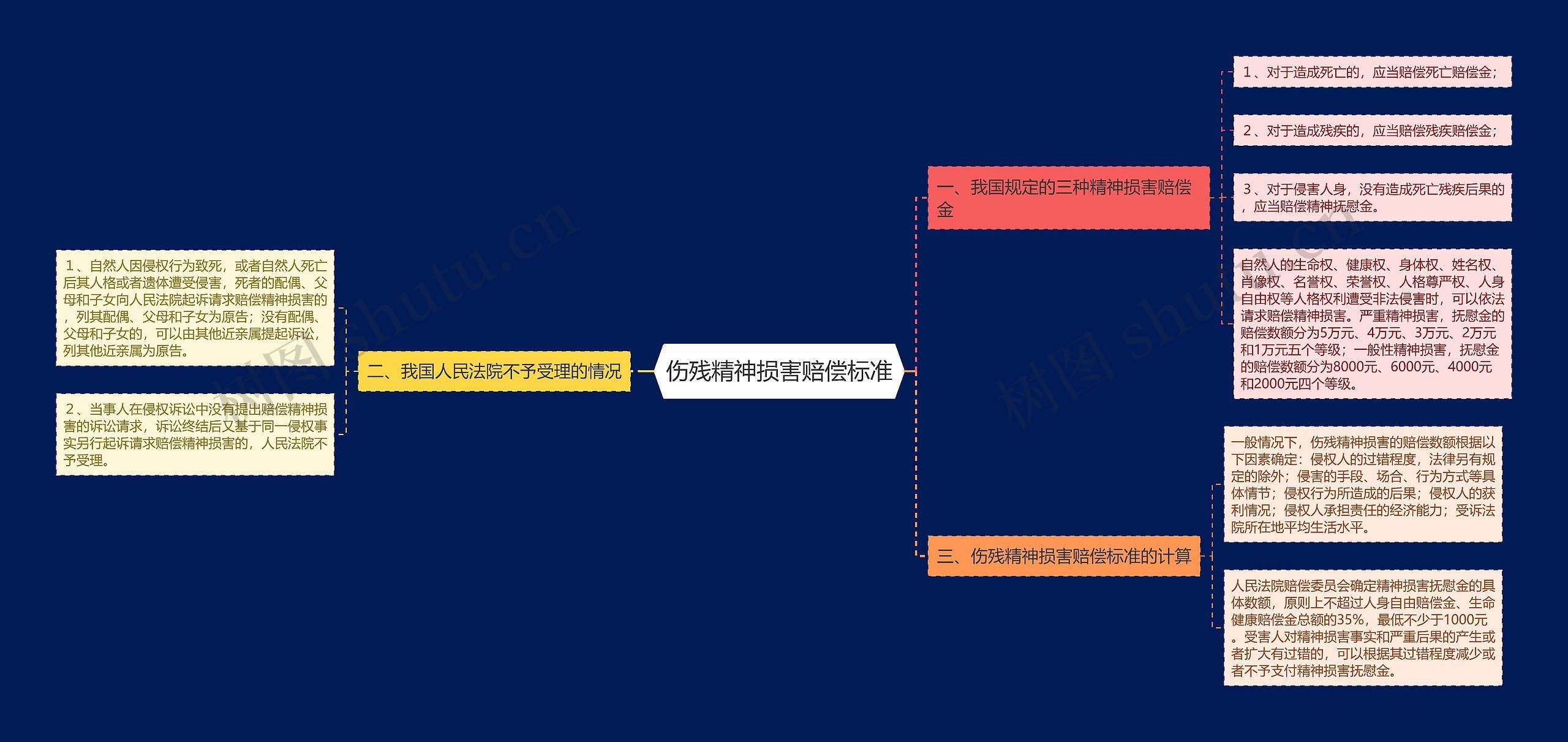 伤残精神损害赔偿标准思维导图