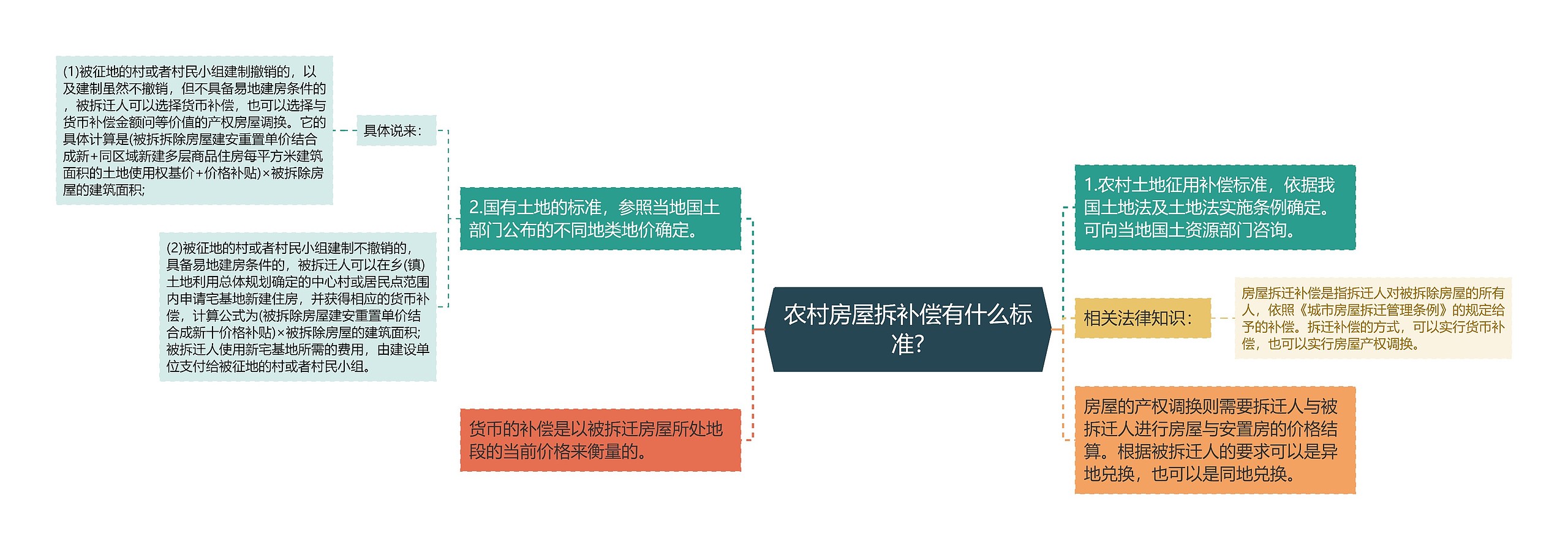 农村房屋拆补偿有什么标准?思维导图