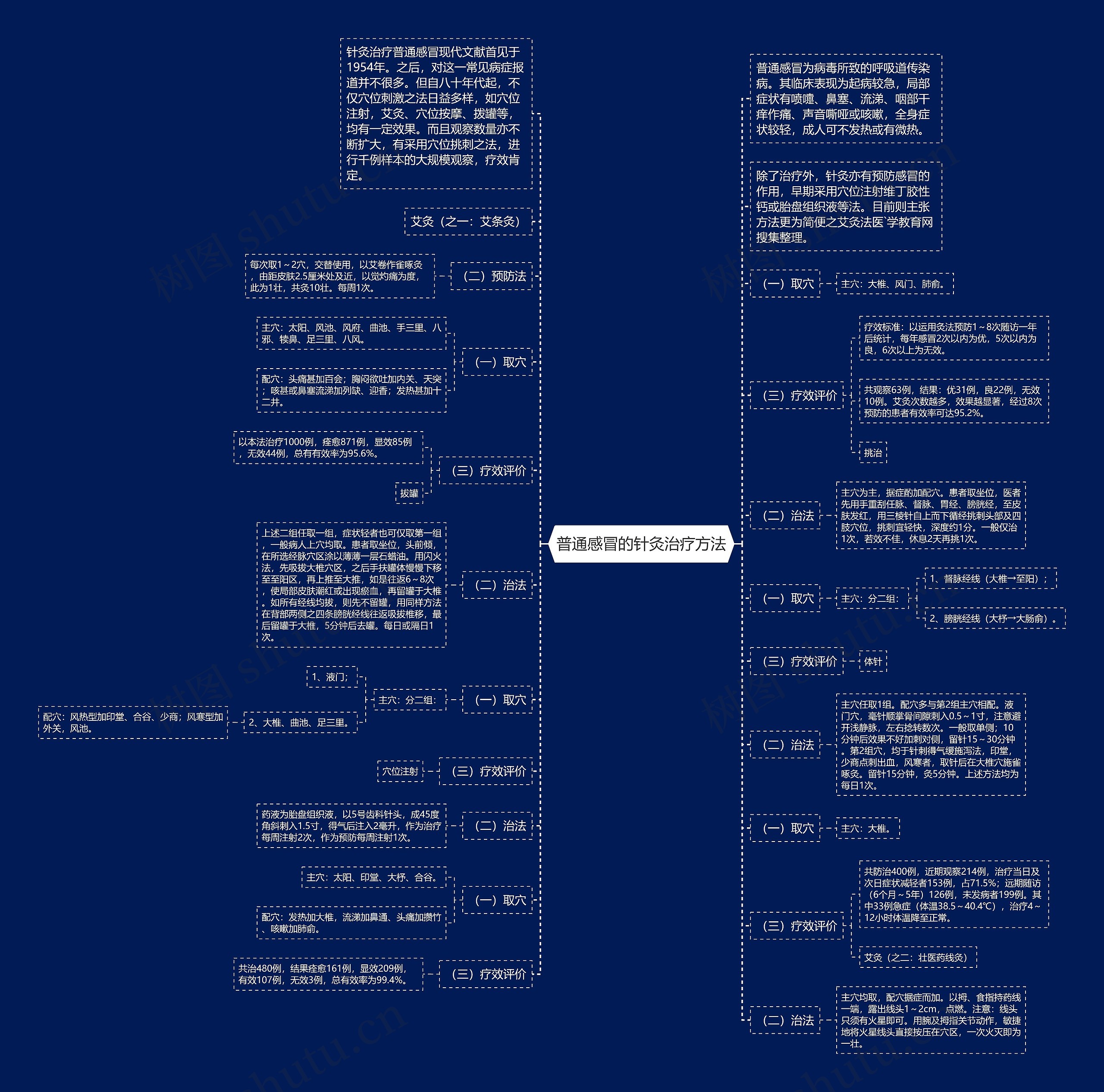 普通感冒的针灸治疗方法思维导图