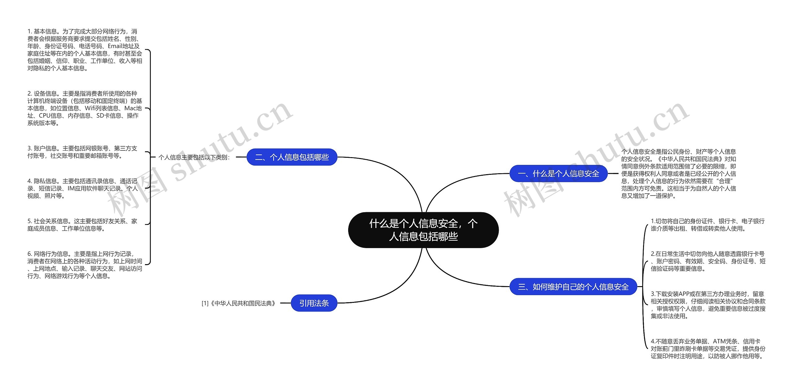 什么是个人信息安全，个人信息包括哪些思维导图