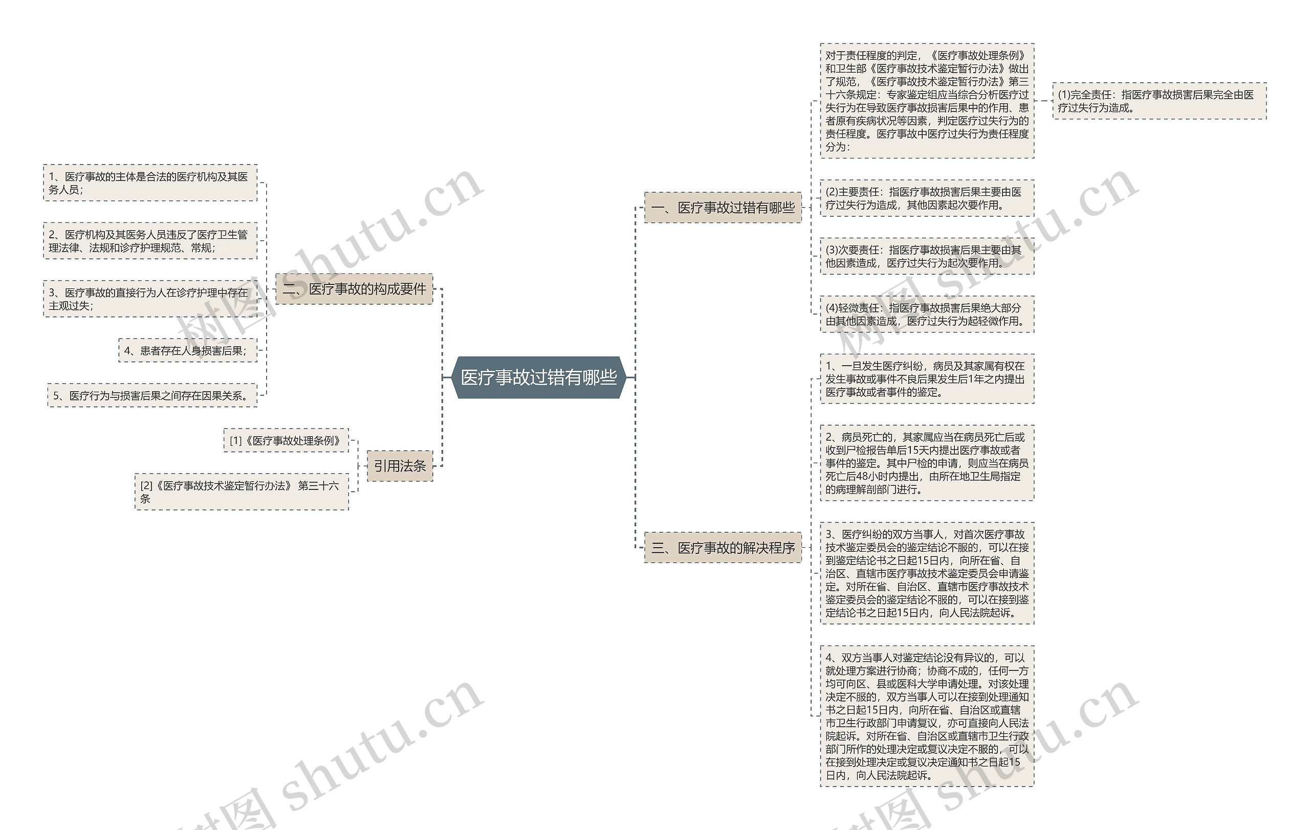 医疗事故过错有哪些思维导图