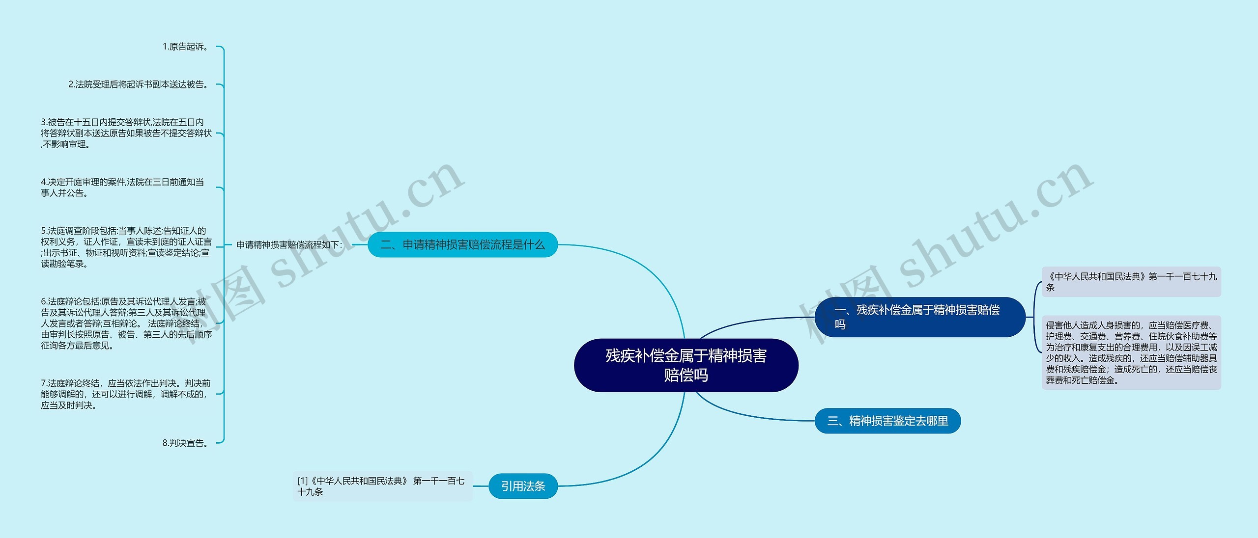 残疾补偿金属于精神损害赔偿吗思维导图