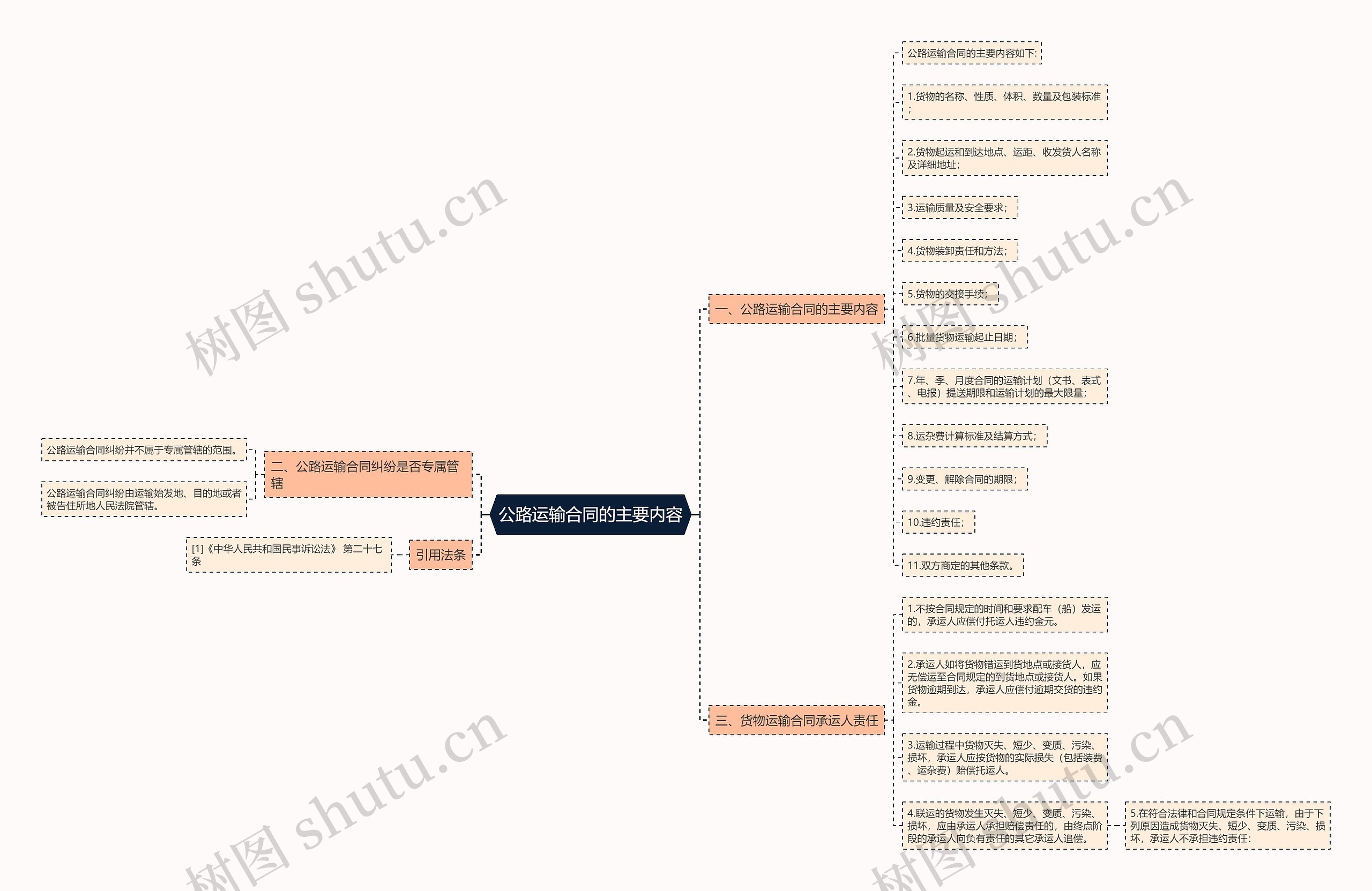 公路运输合同的主要内容思维导图