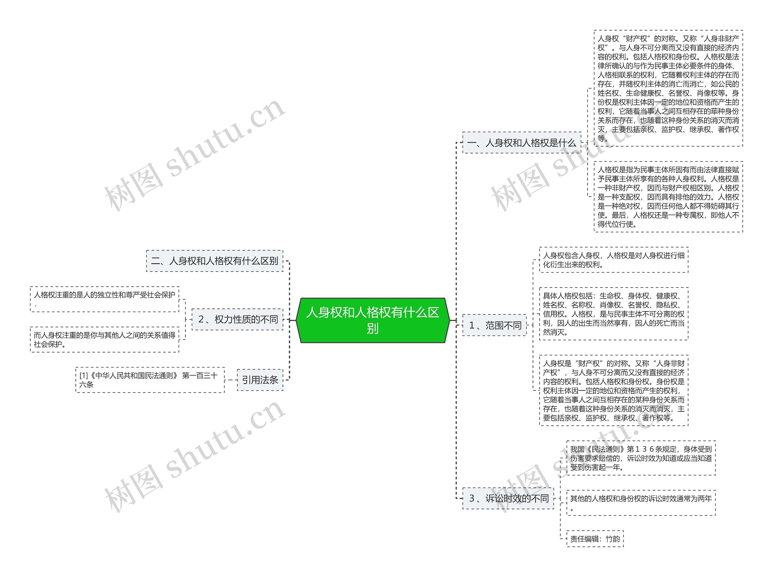 人身权和人格权有什么区别思维导图