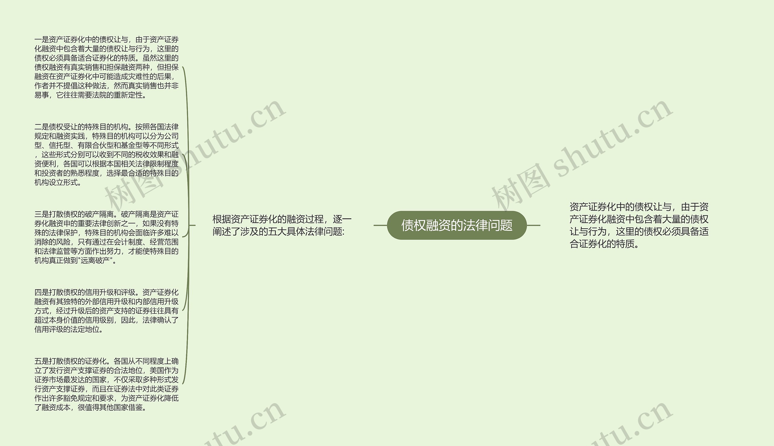 债权融资的法律问题思维导图