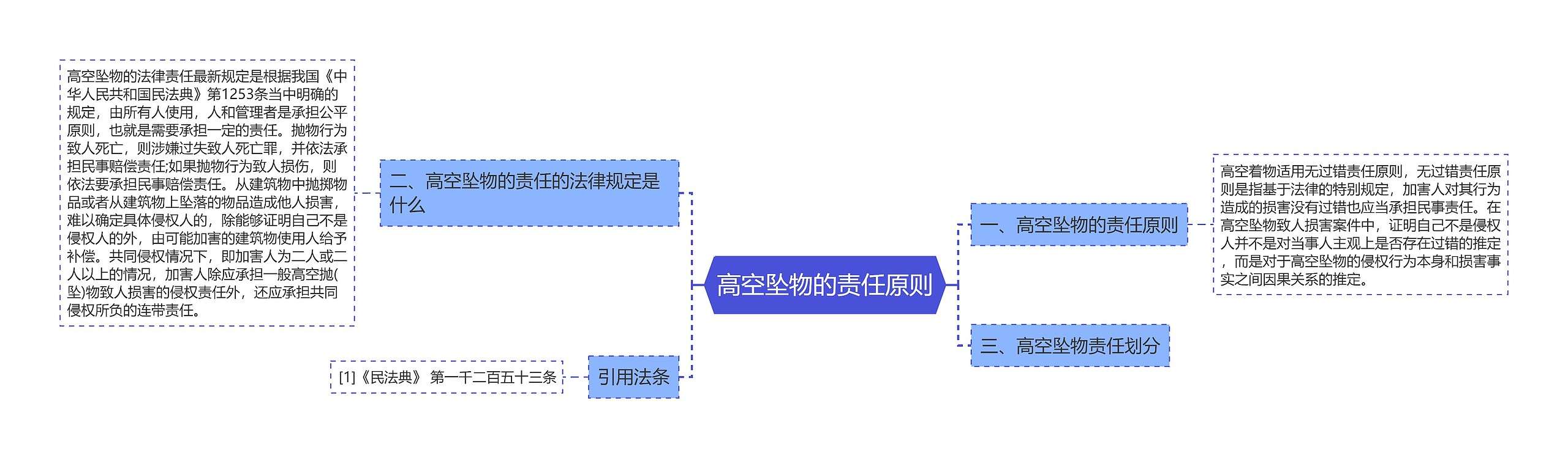 高空坠物的责任原则思维导图