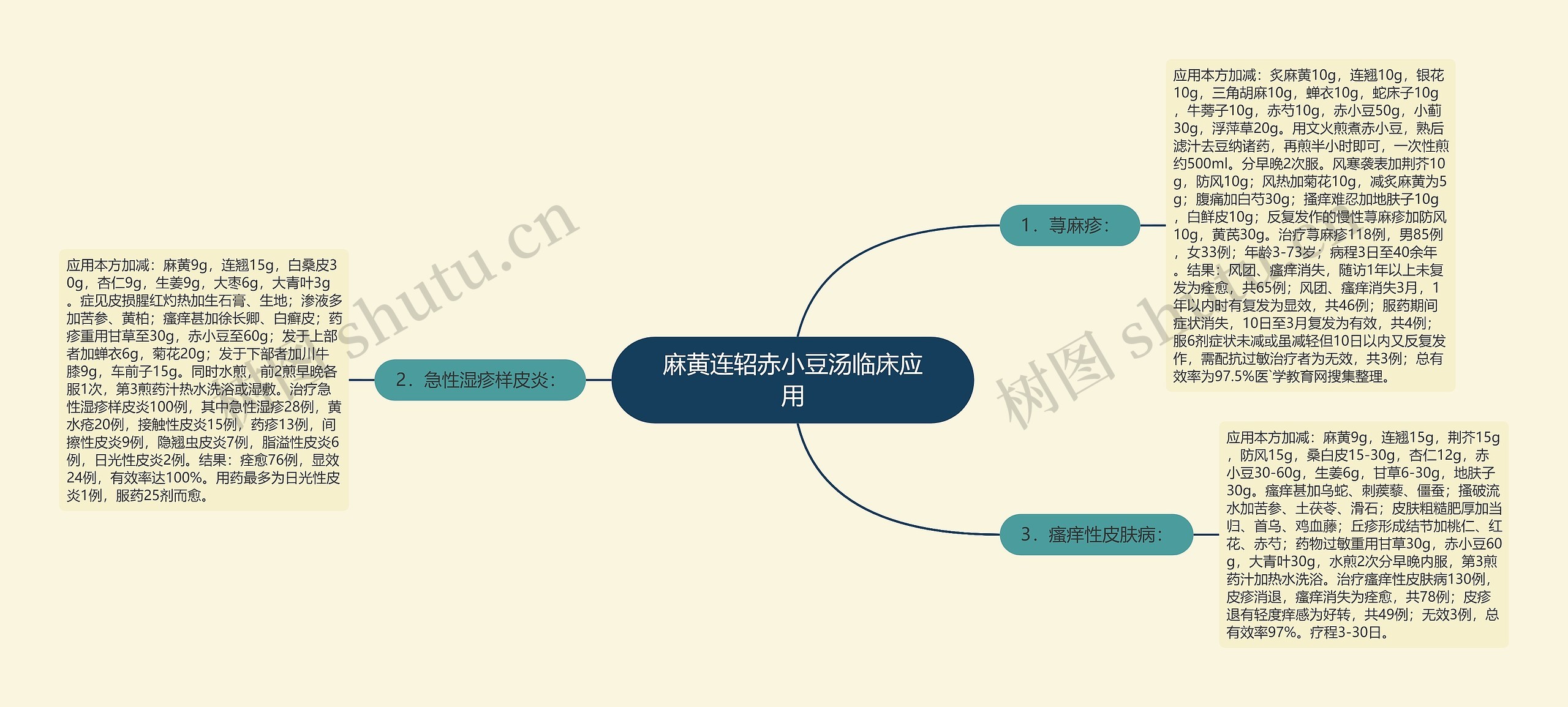 麻黄连轺赤小豆汤临床应用思维导图