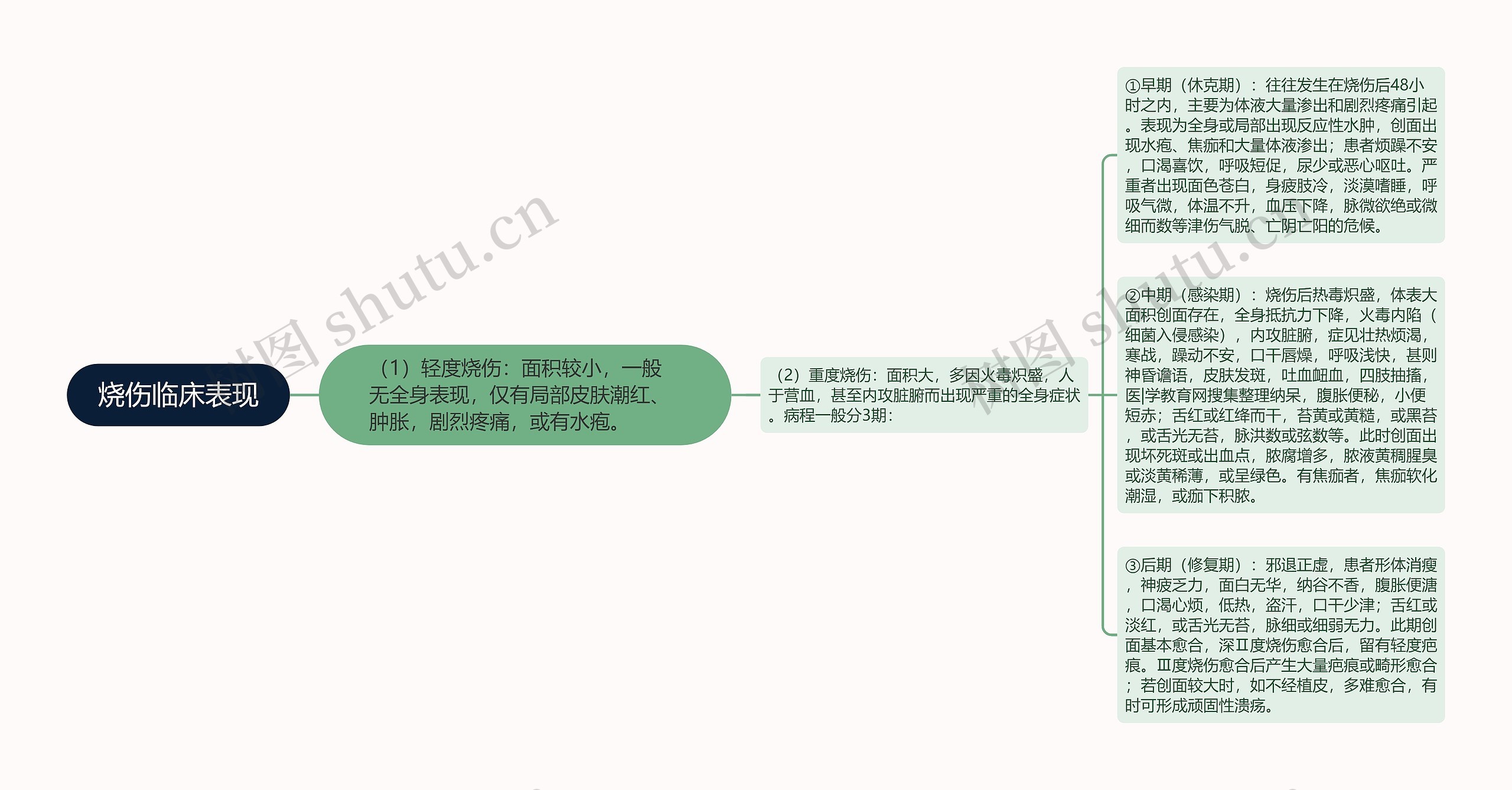 烧伤临床表现