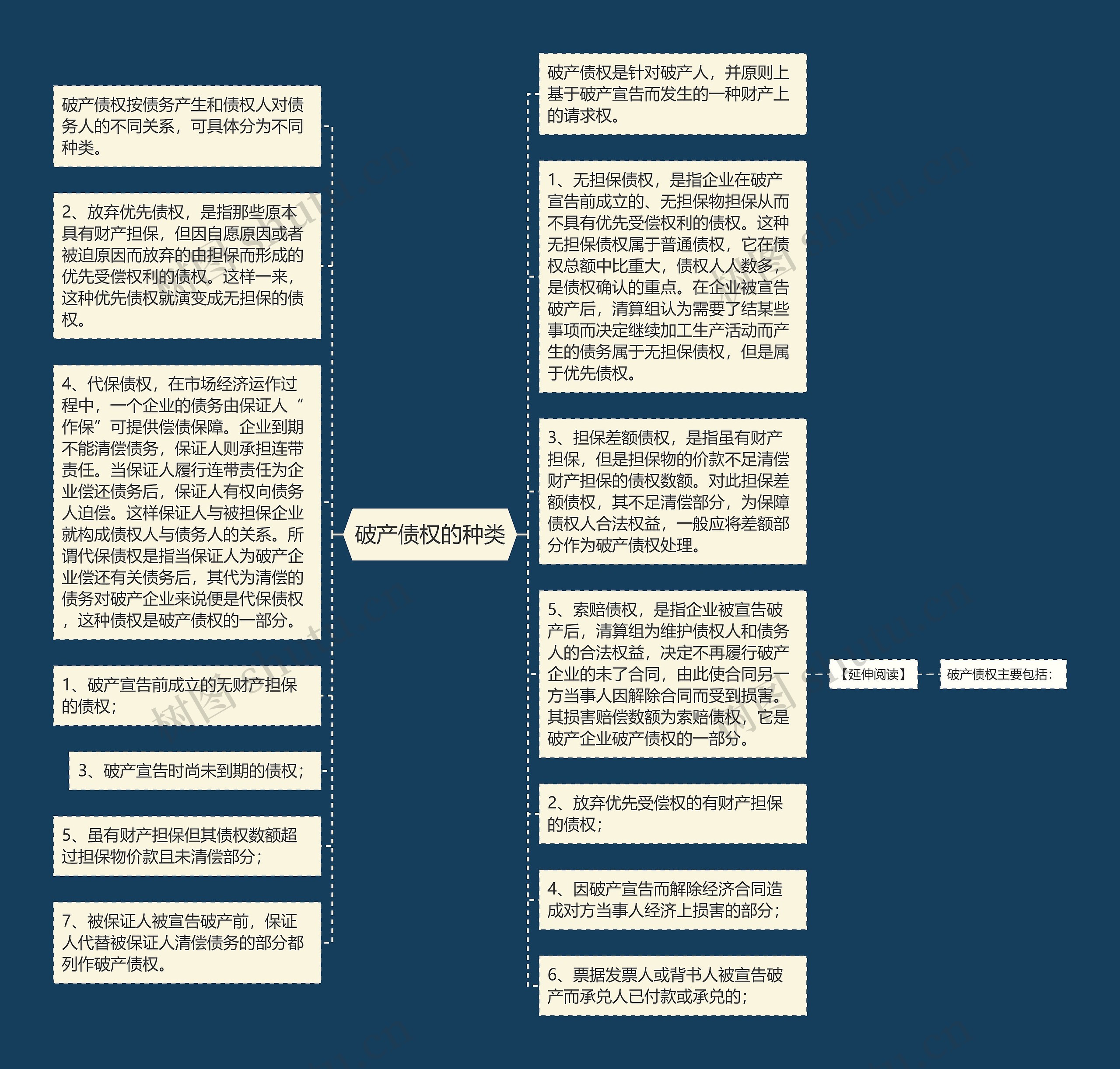 破产债权的种类思维导图