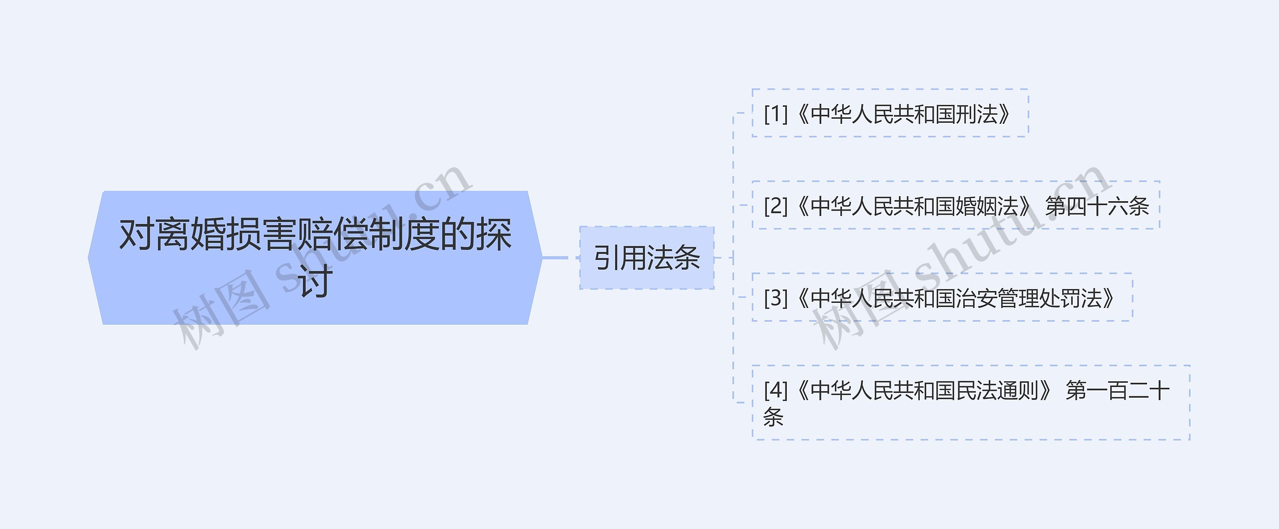 对离婚损害赔偿制度的探讨思维导图