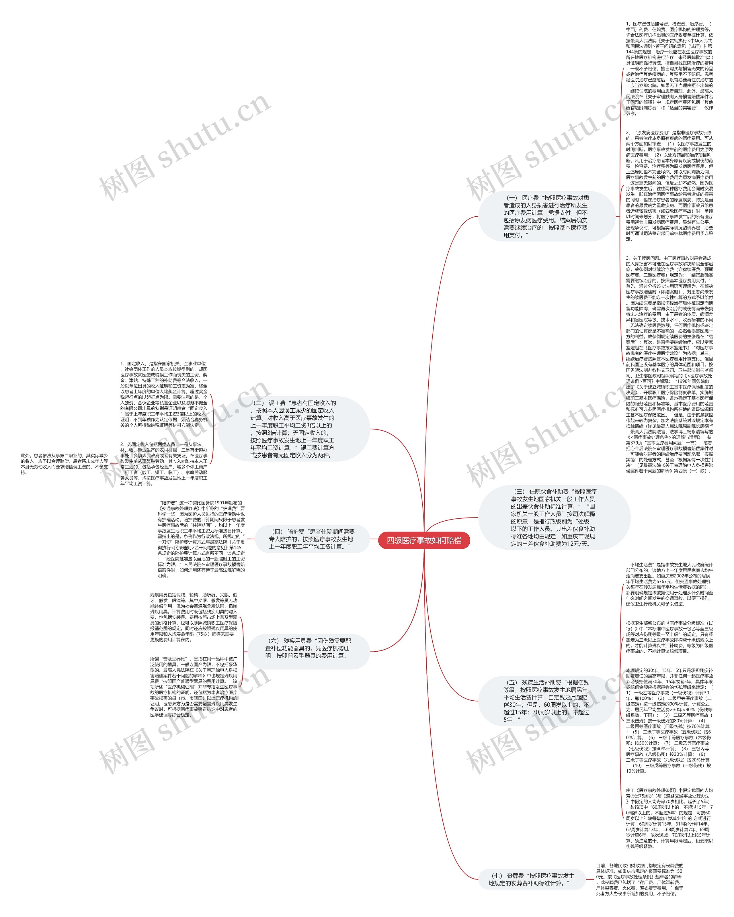四级医疗事故如何赔偿思维导图高清图 四级医疗事故如何赔偿思维导图