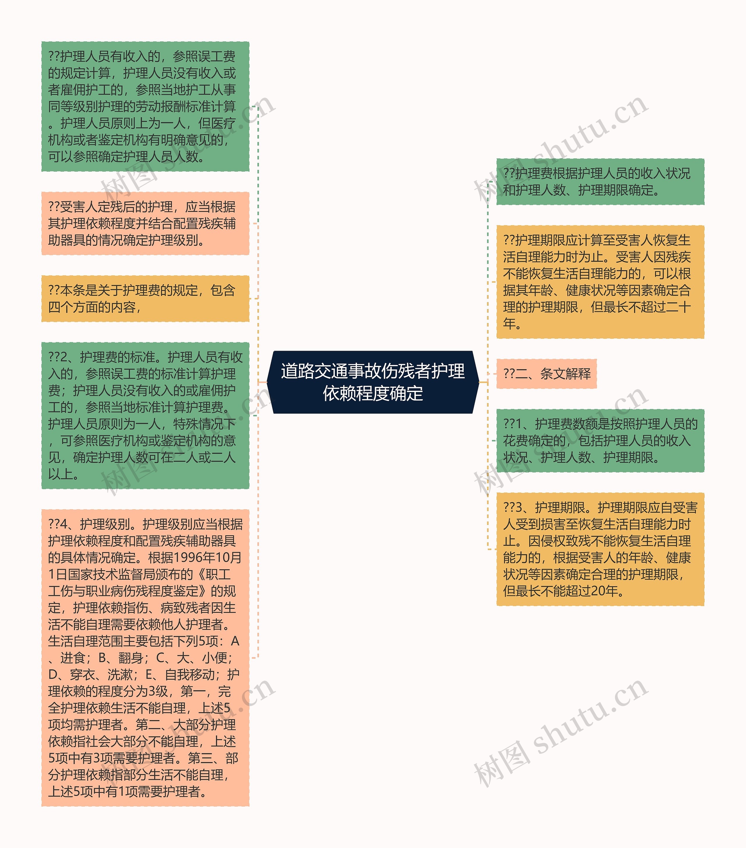 道路交通事故伤残者护理依赖程度确定思维导图