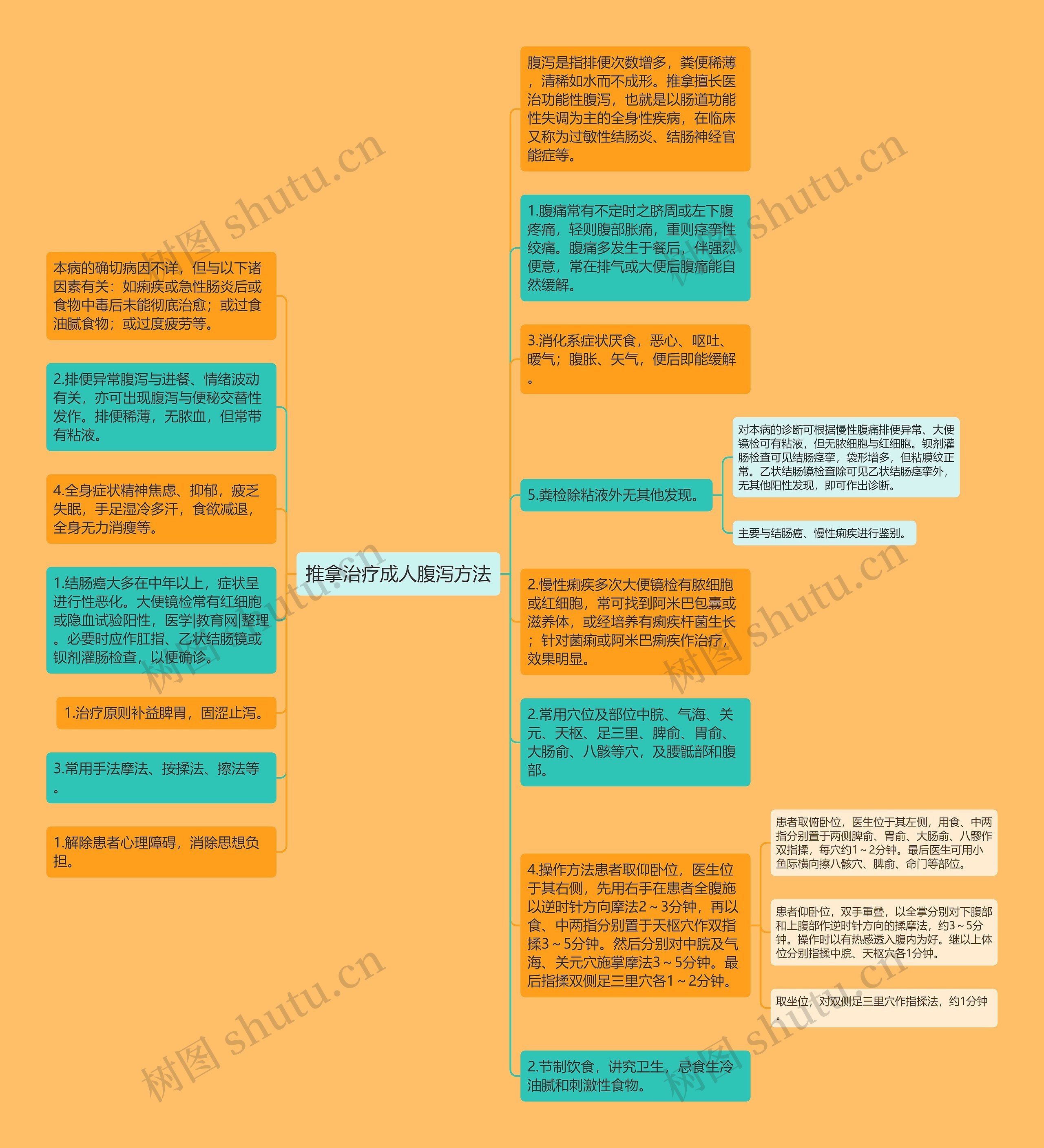 推拿治疗成人腹泻方法思维导图