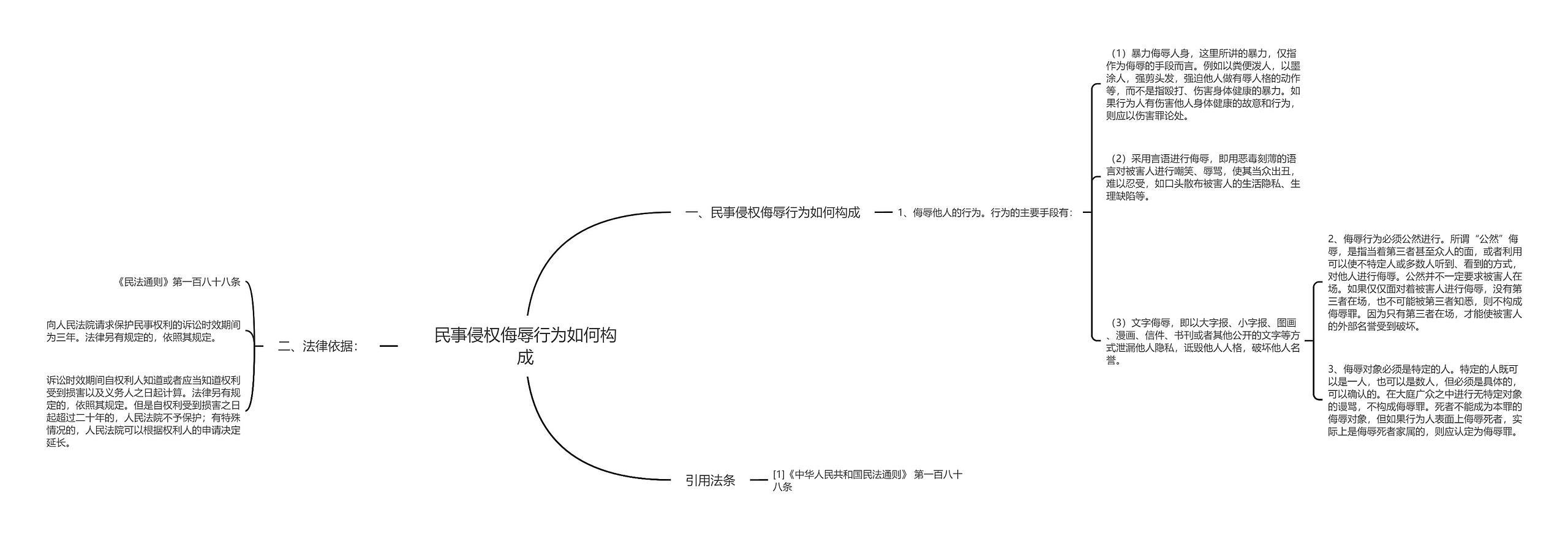 民事侵权侮辱行为如何构成思维导图