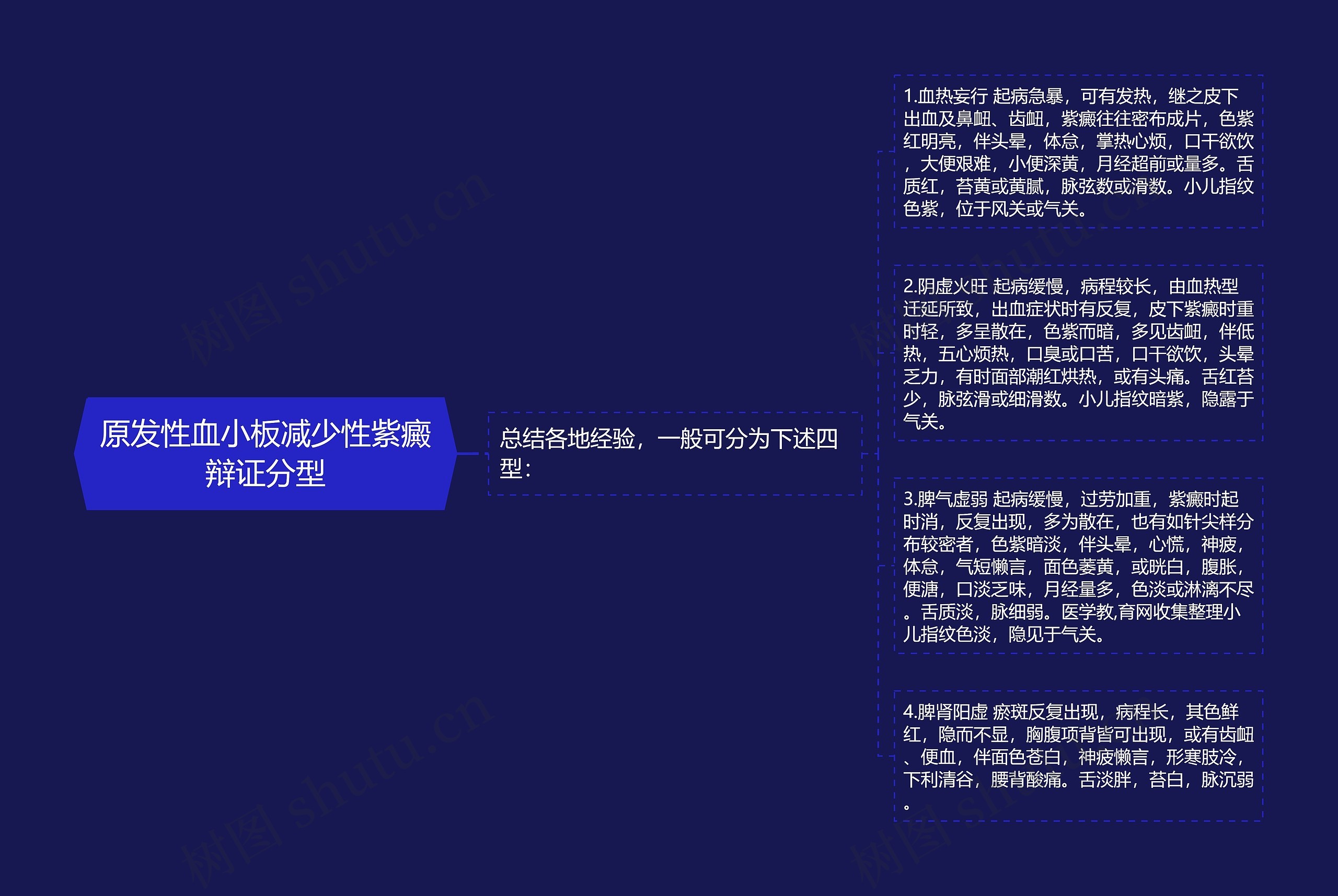 原发性血小板减少性紫癜辩证分型思维导图