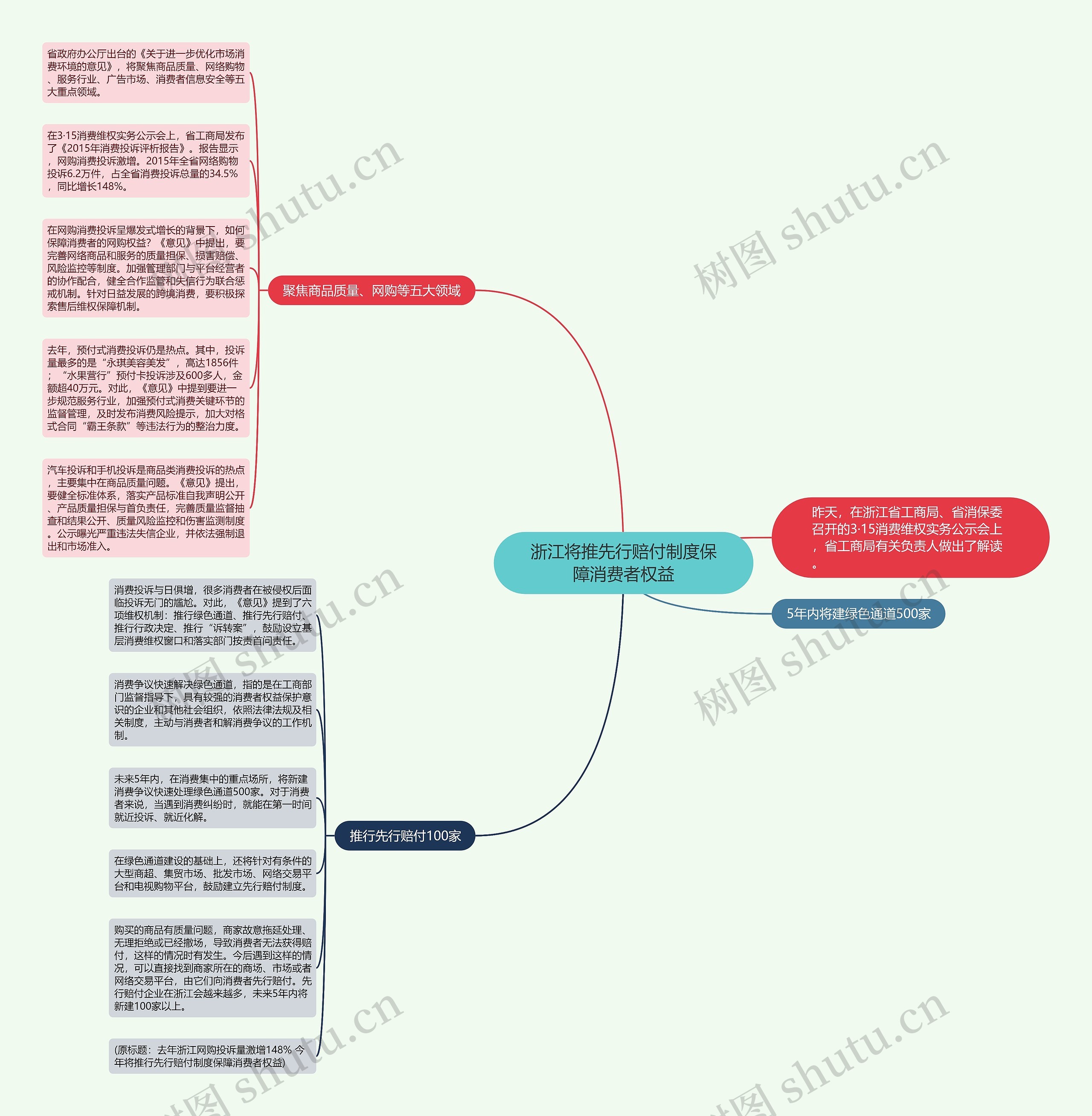 浙江将推先行赔付制度保障消费者权益思维导图
