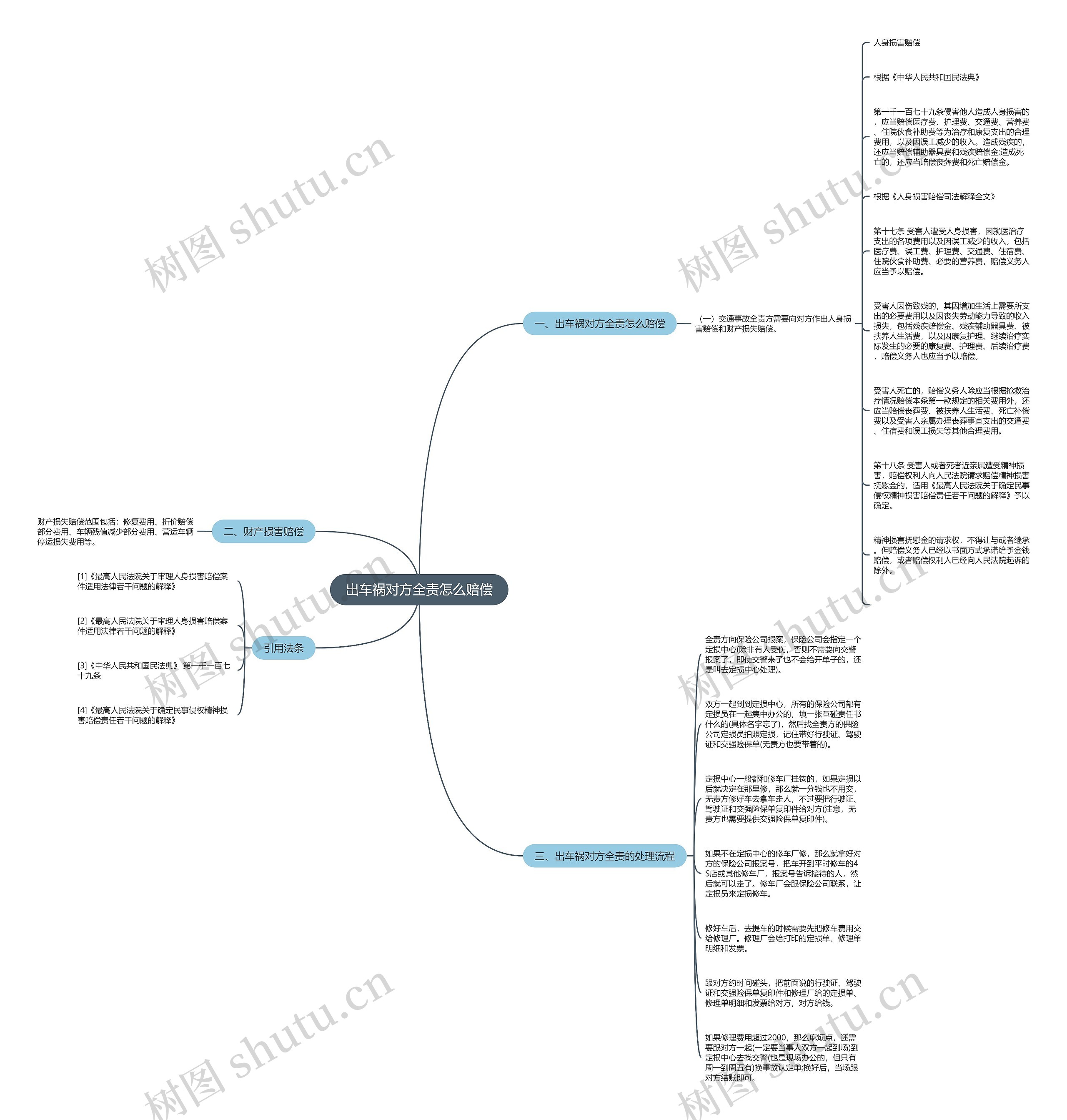 出车祸对方全责怎么赔偿思维导图