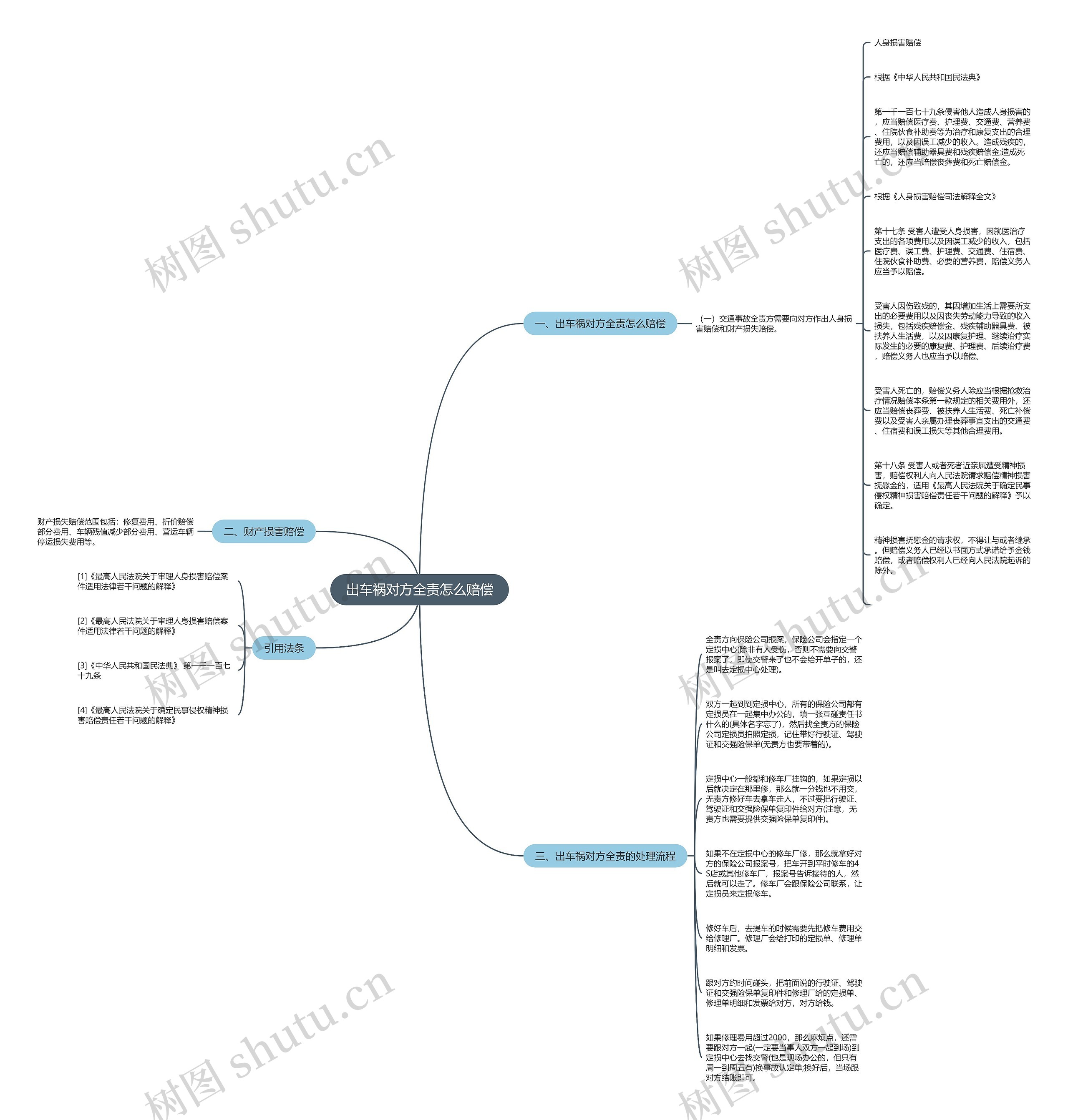 出车祸对方全责怎么赔偿 出车祸对方全责怎么赔偿