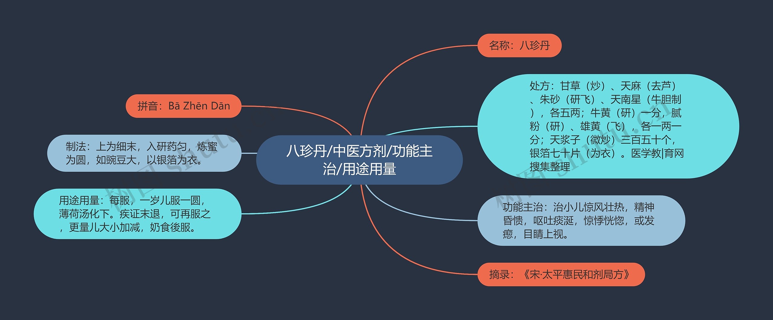 八珍丹/中医方剂/功能主治/用途用量思维导图