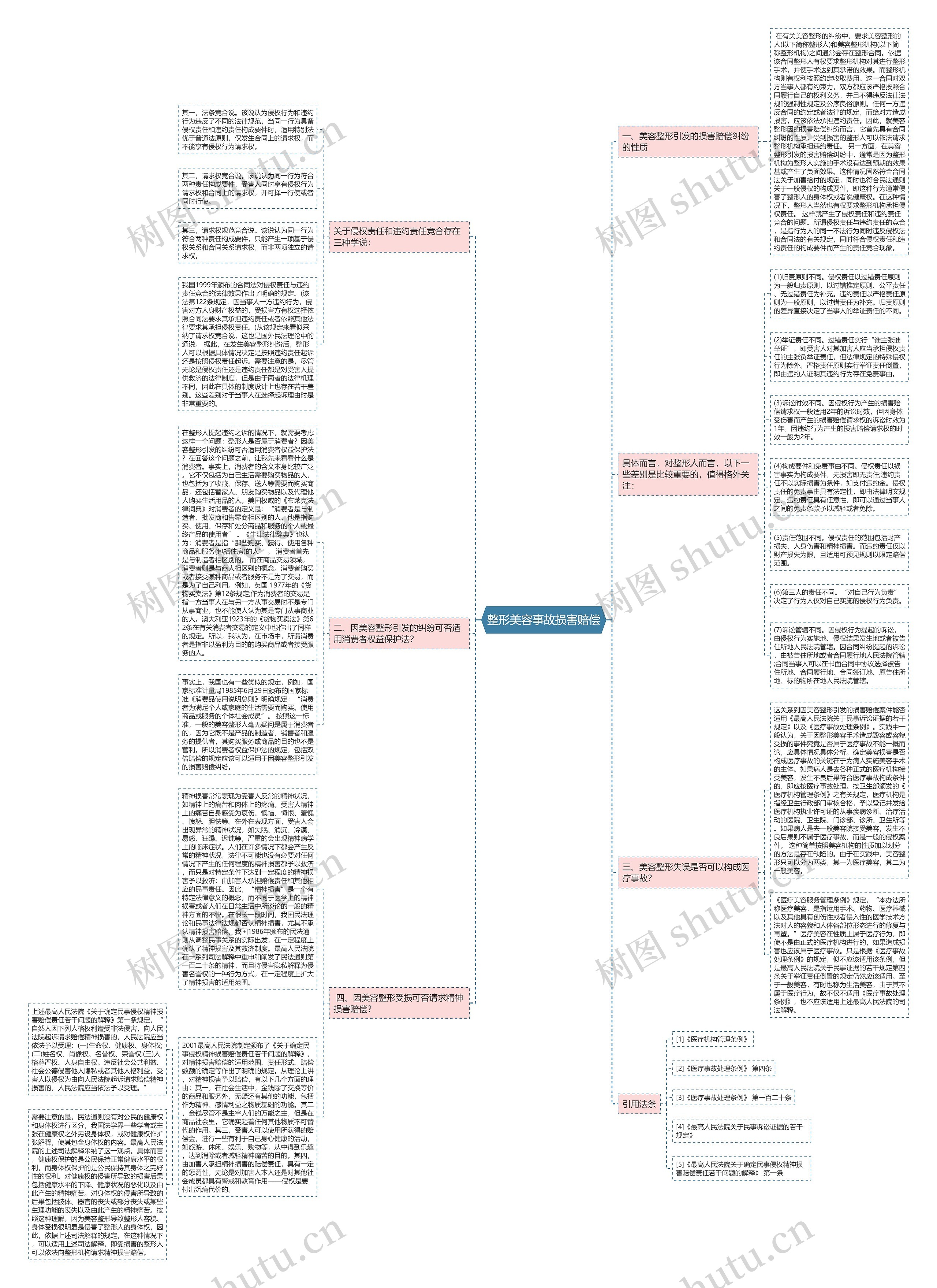 整形美容事故损害赔偿思维导图