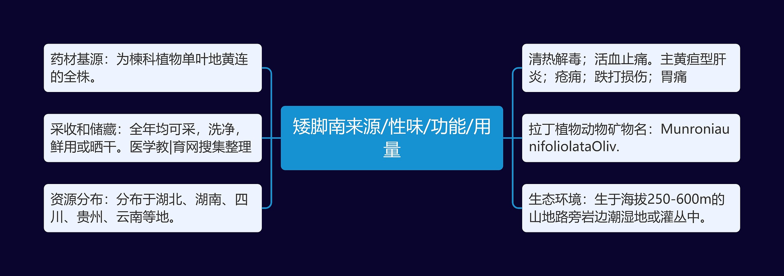 矮脚南来源/性味/功能/用量