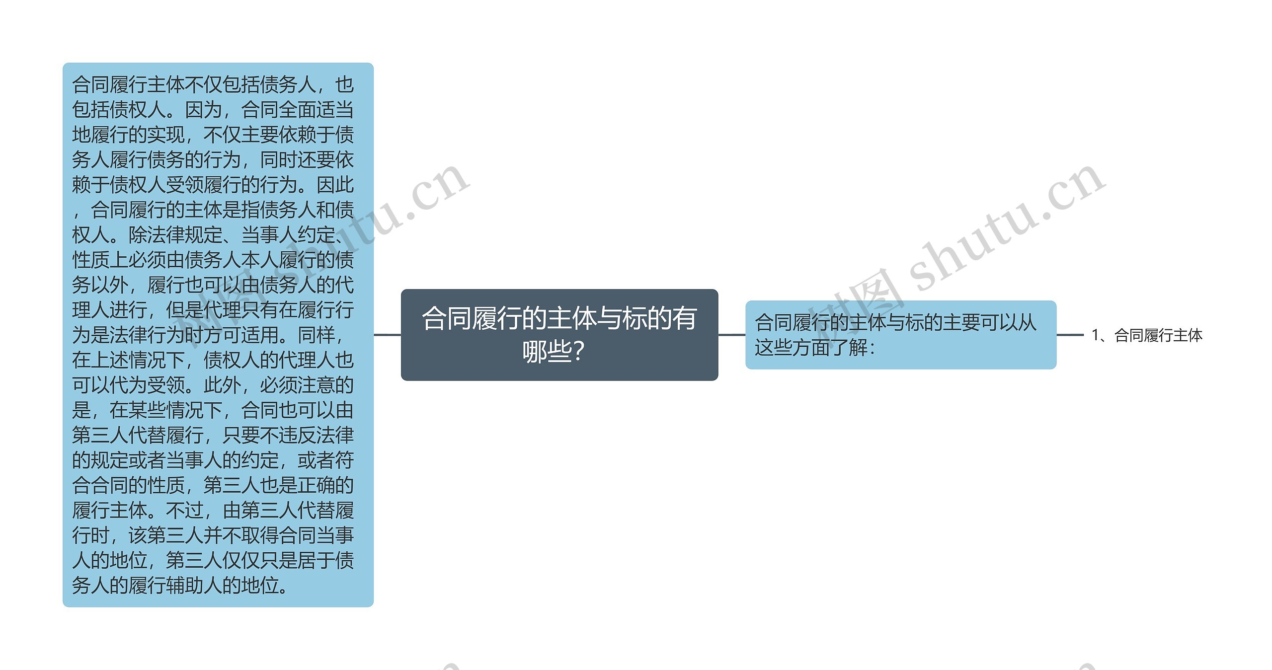 合同履行的主体与标的有哪些? 合同履行的主体与标的有哪些?