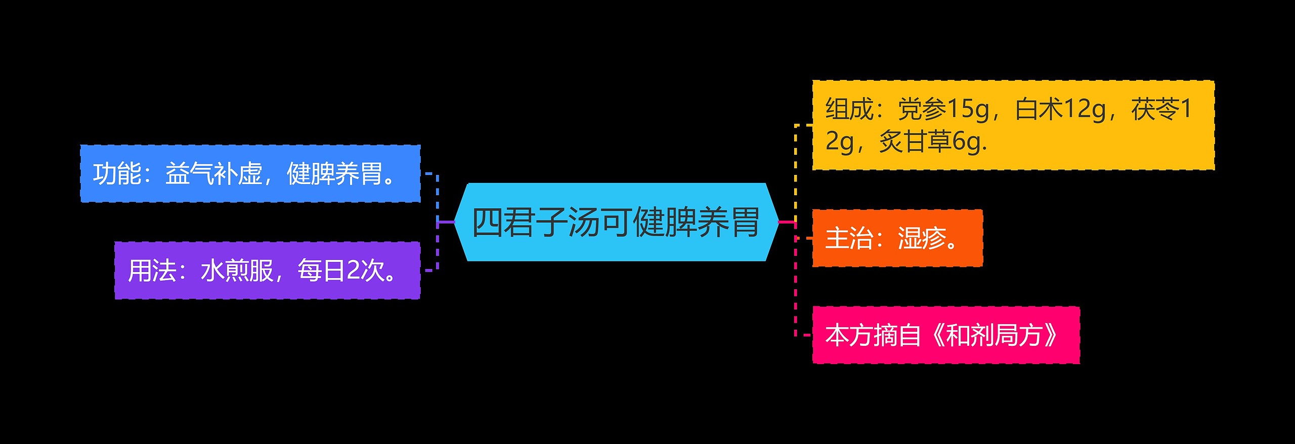 四君子汤可健脾养胃思维导图