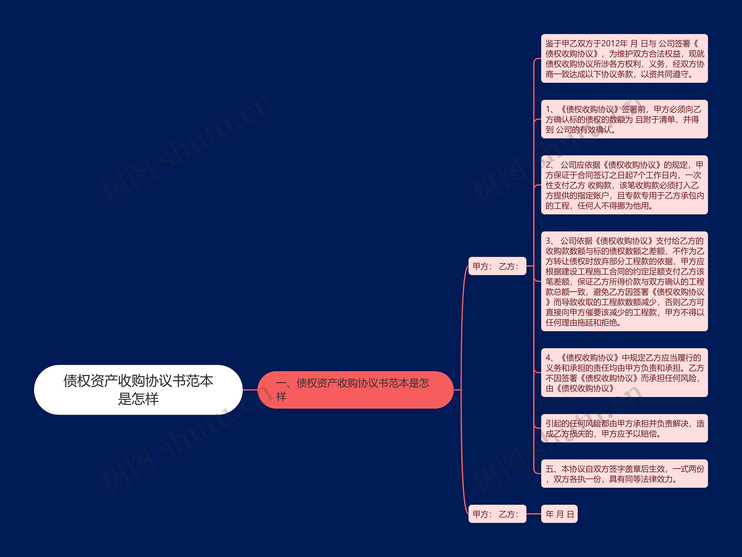 债权资产收购协议书范本是怎样思维导图