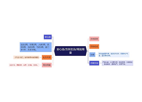 安心汤/方剂主治/用法用量