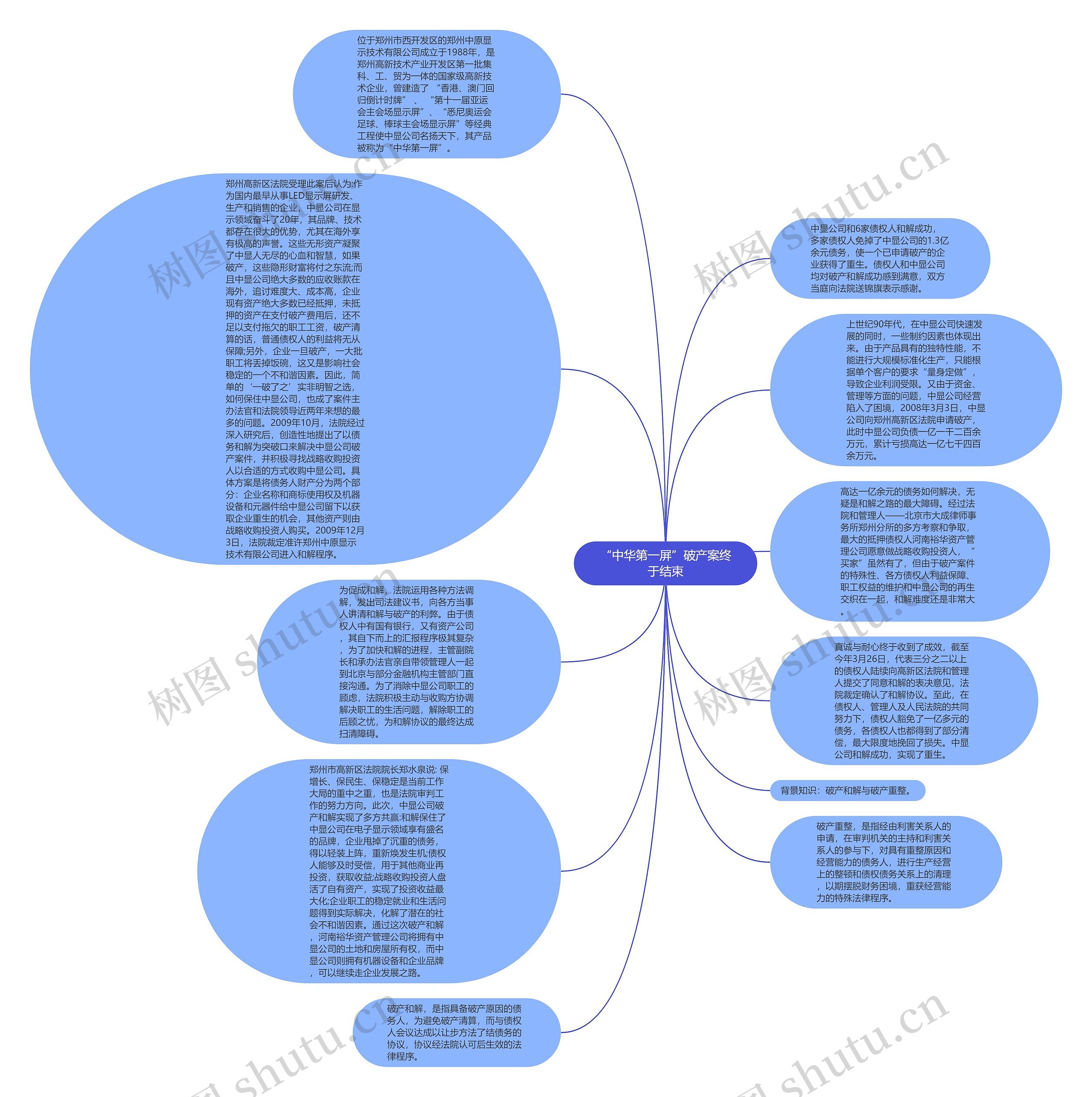 “中华第一屏”破产案终于结束思维导图