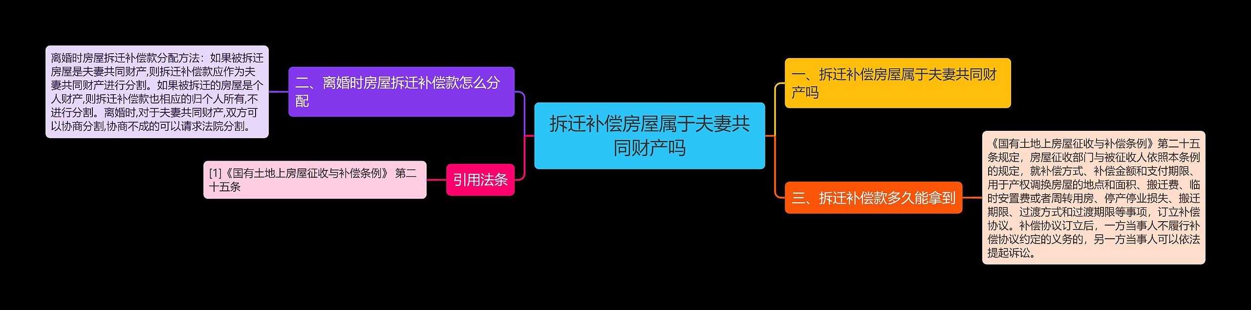 拆迁补偿房屋属于夫妻共同财产吗思维导图