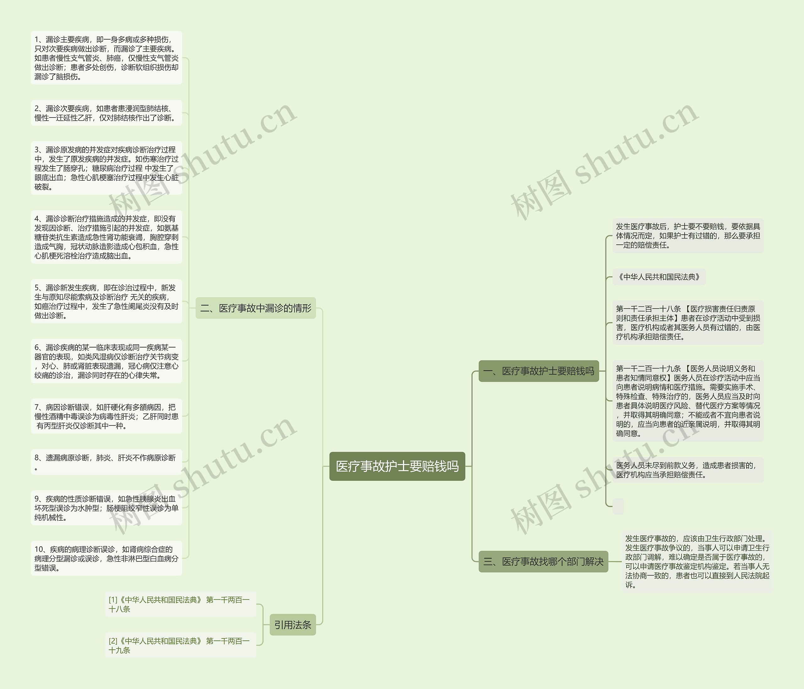 医疗事故护士要赔钱吗思维导图
