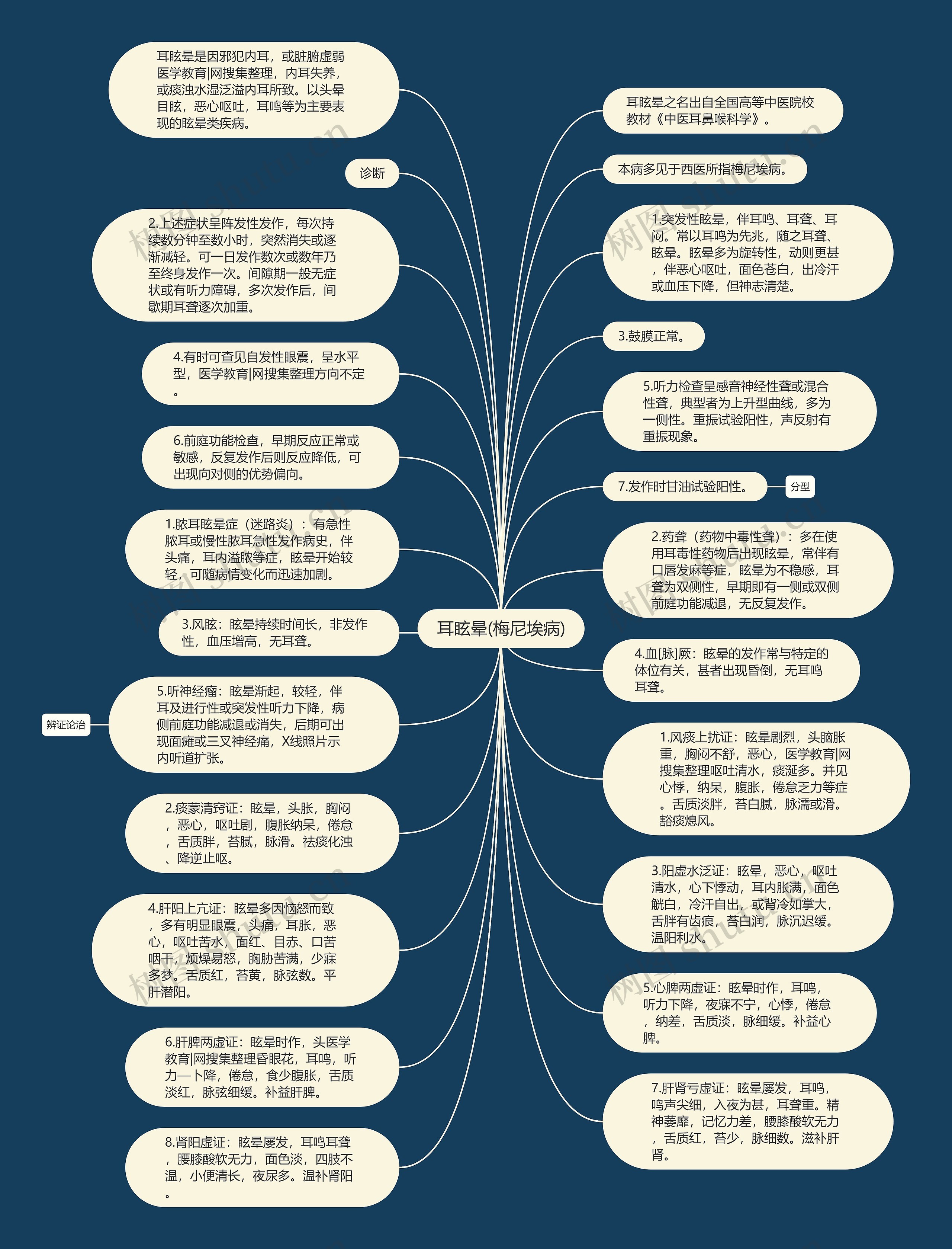 耳眩晕(梅尼埃病)思维导图