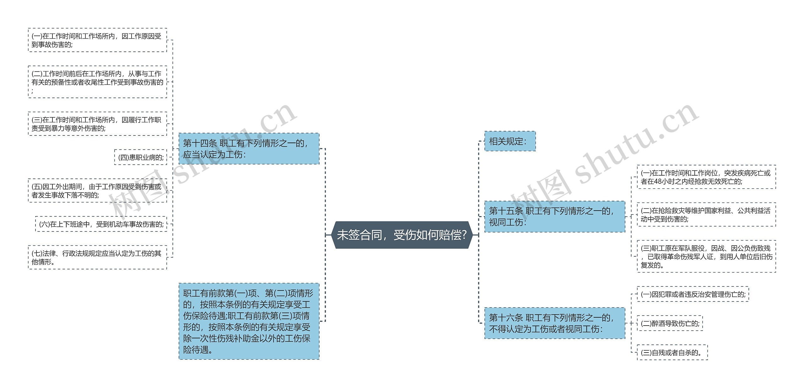 未签合同，受伤如何赔偿?思维导图