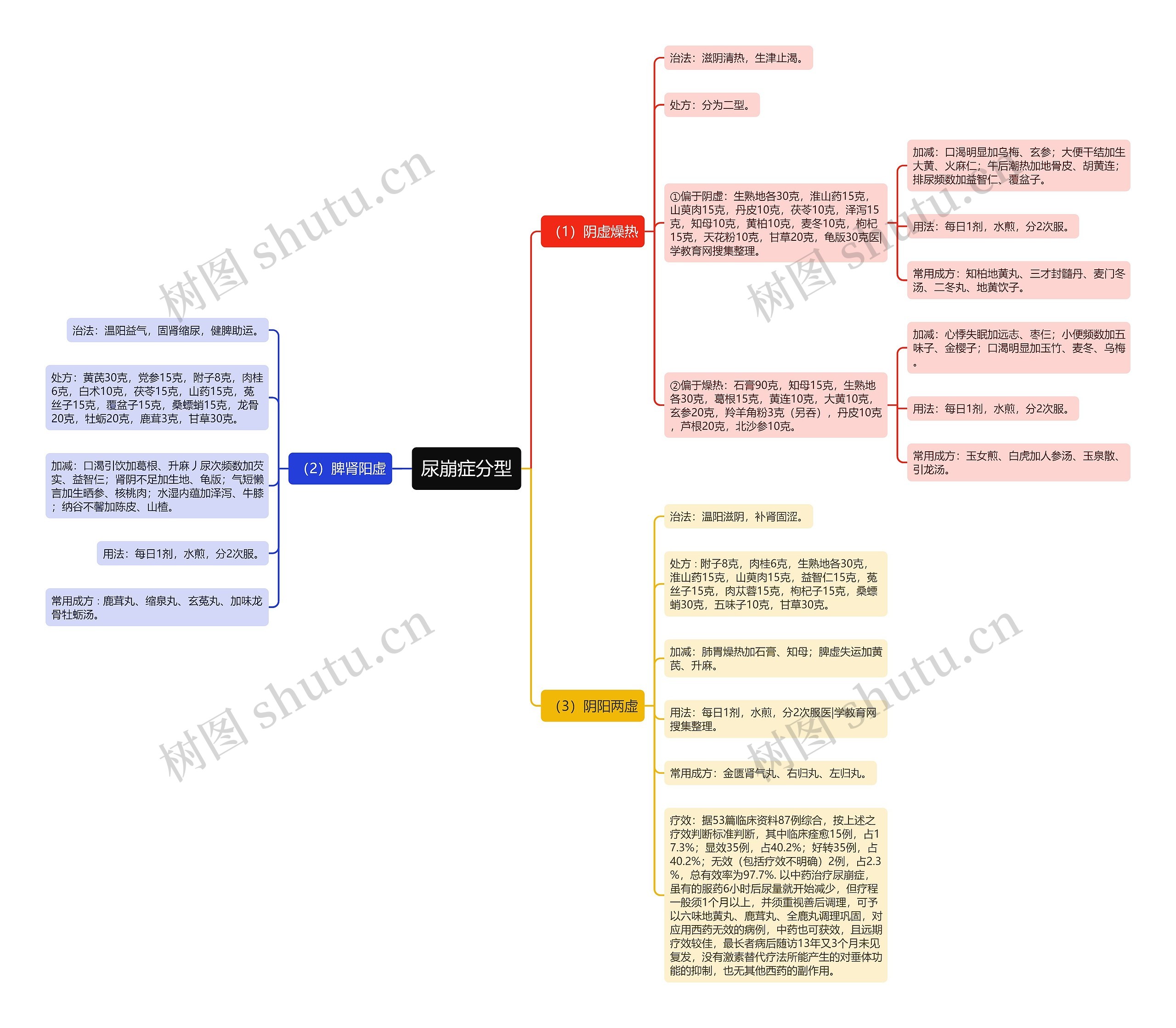 尿崩症分型 尿崩症分型
