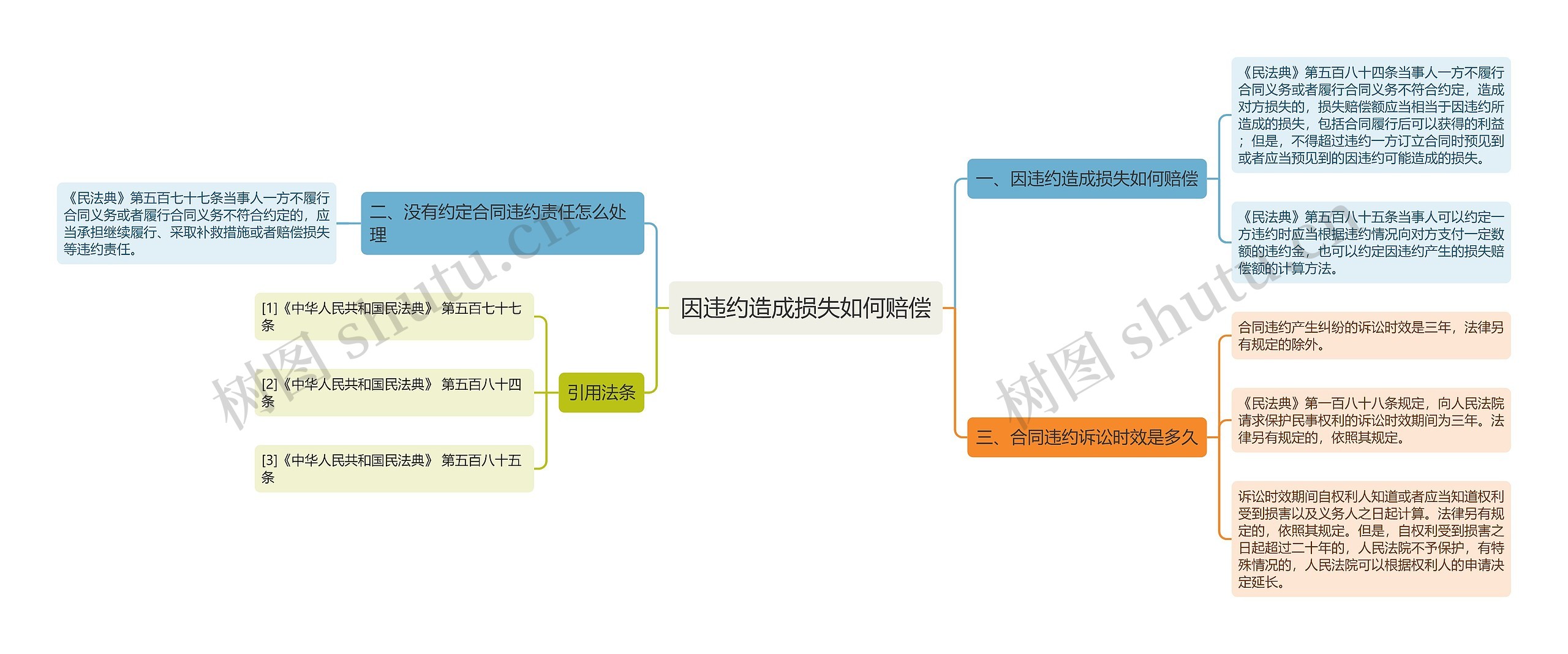 因违约造成损失如何赔偿思维导图