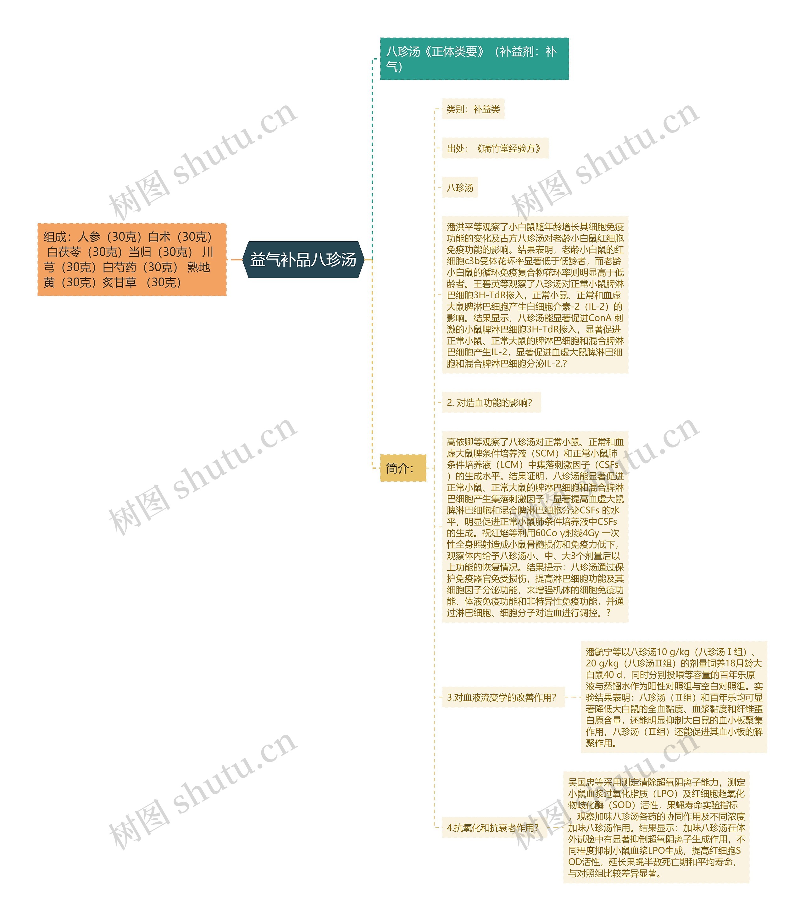 益气补品八珍汤思维导图