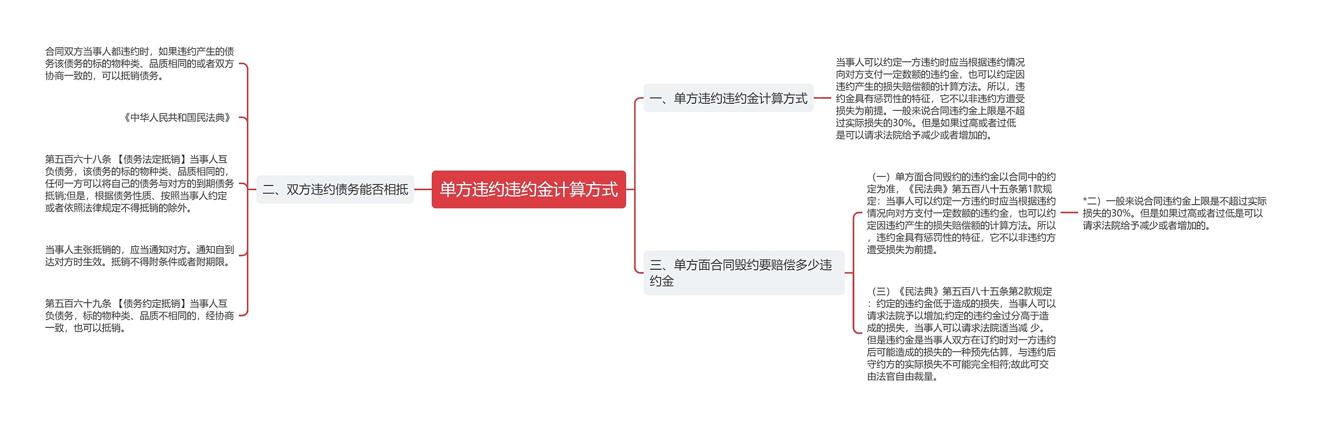 单方违约违约金计算方式思维导图