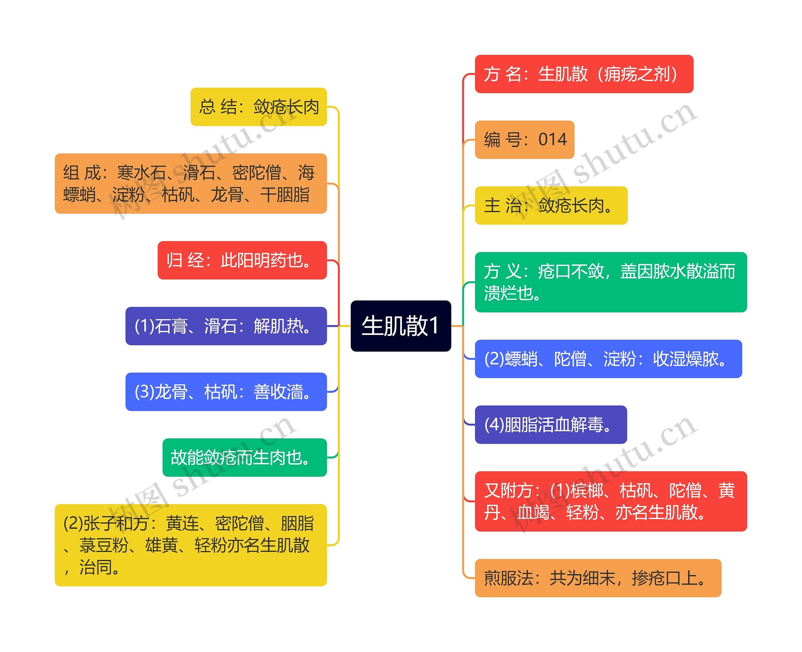 生肌散1思维导图