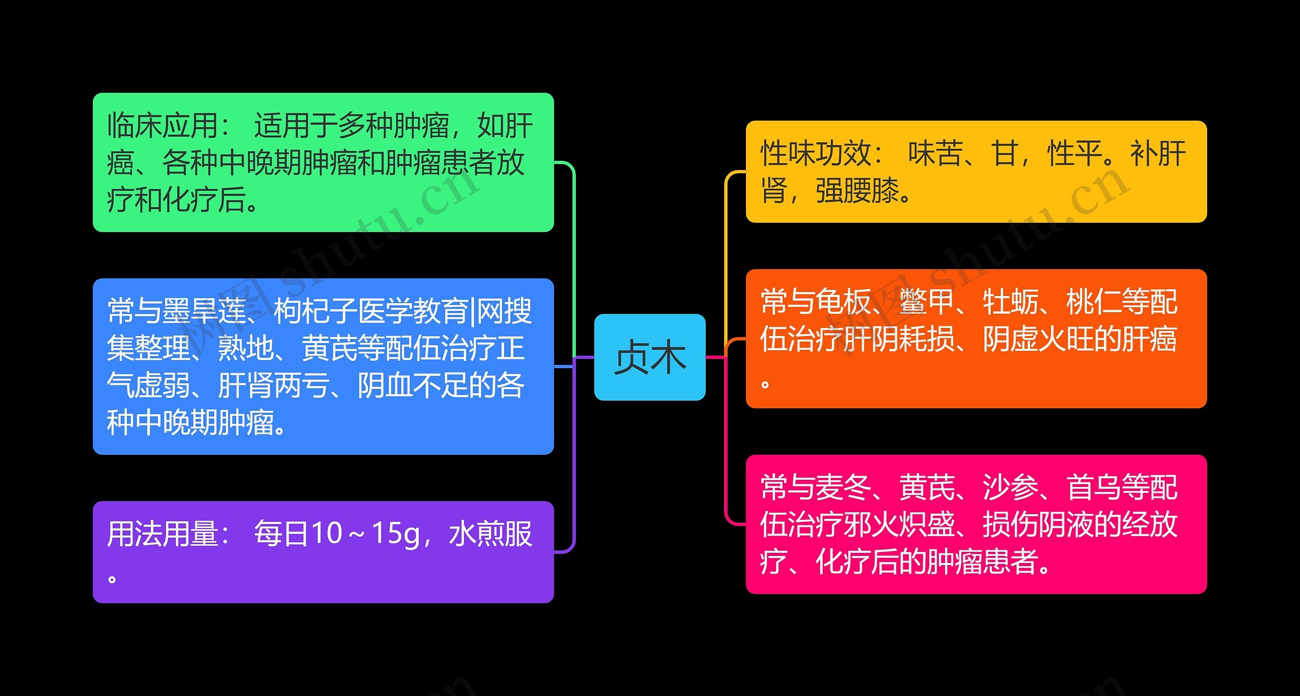 贞木思维导图