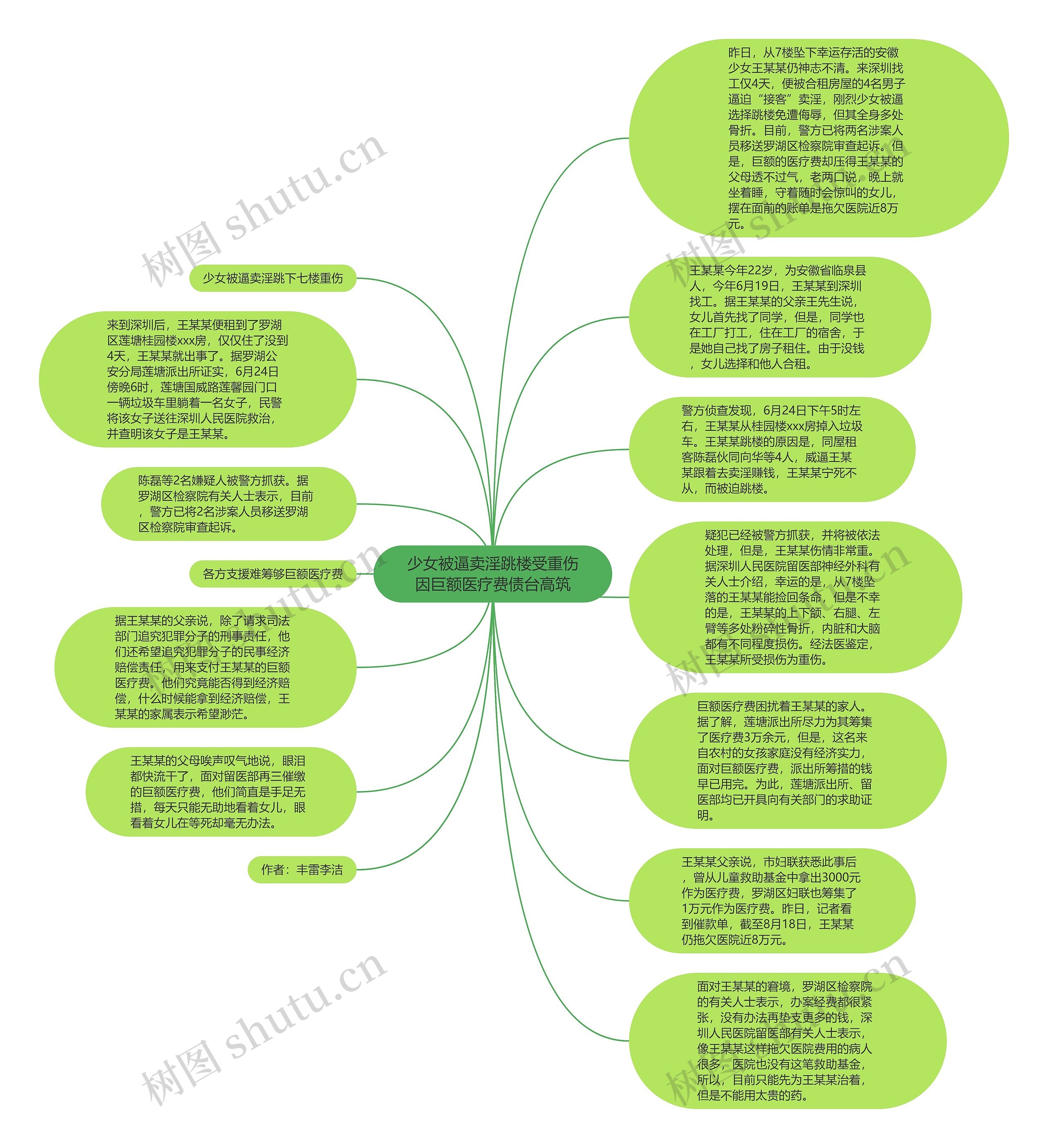 少女被逼卖淫跳楼受重伤因巨额医疗费债台高筑思维导图