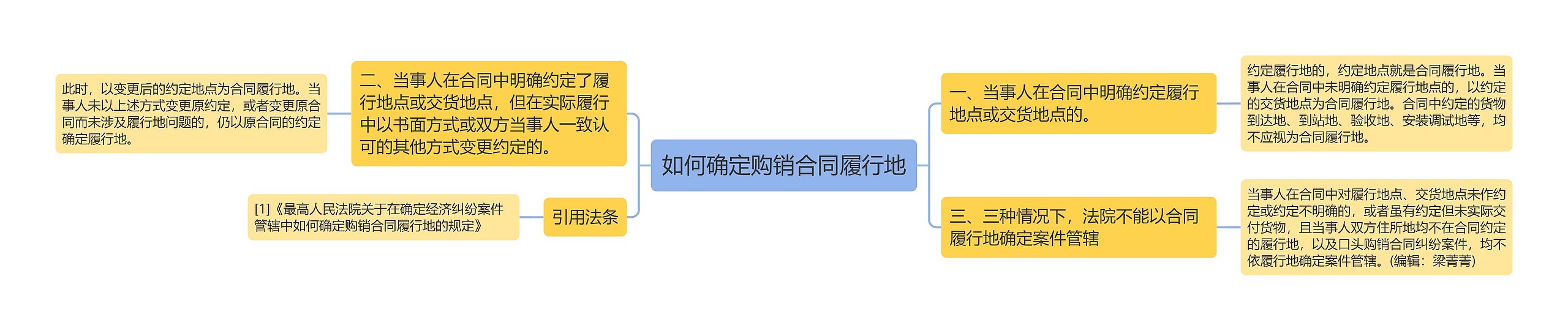 如何确定购销合同履行地