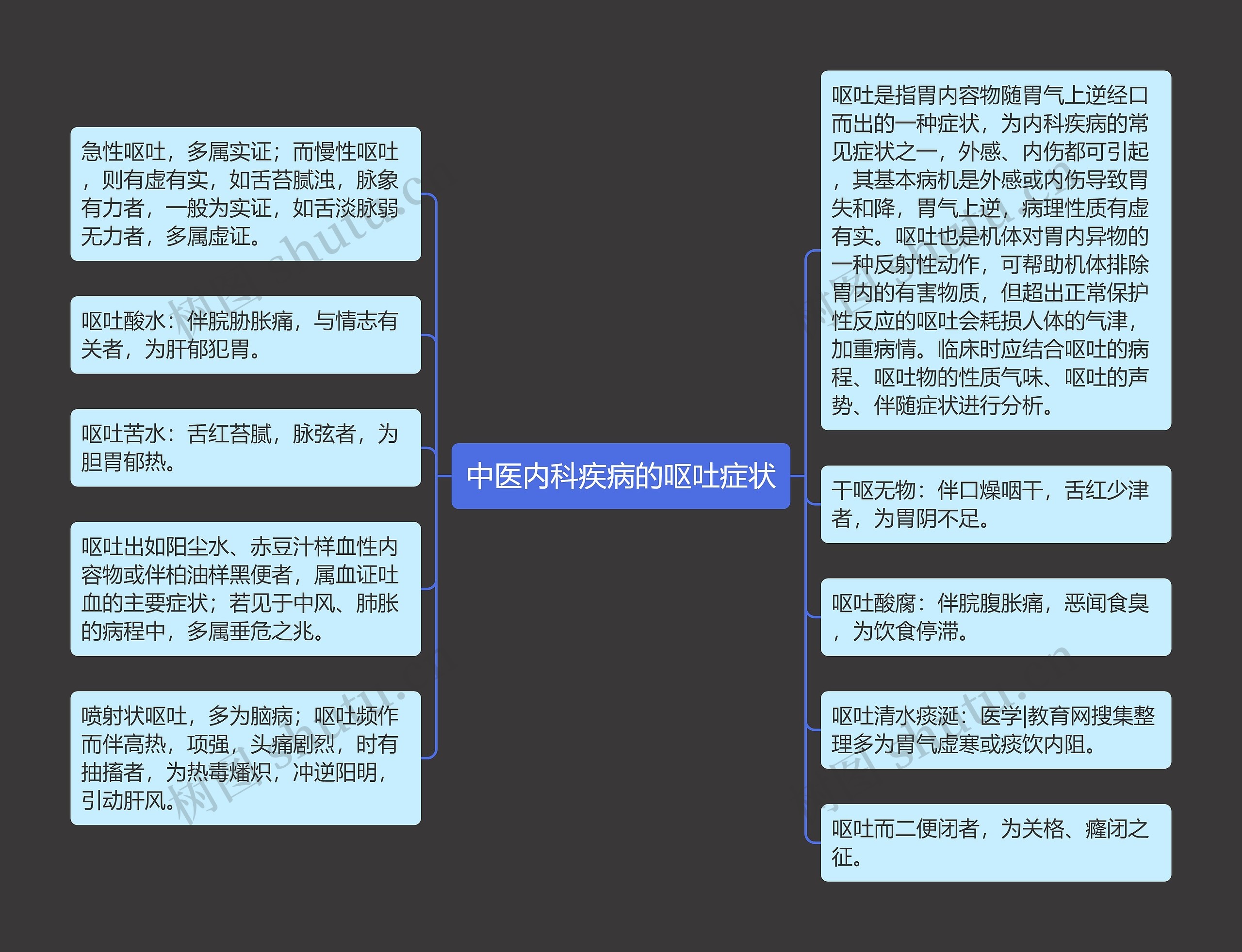 中医内科疾病的呕吐症状思维导图