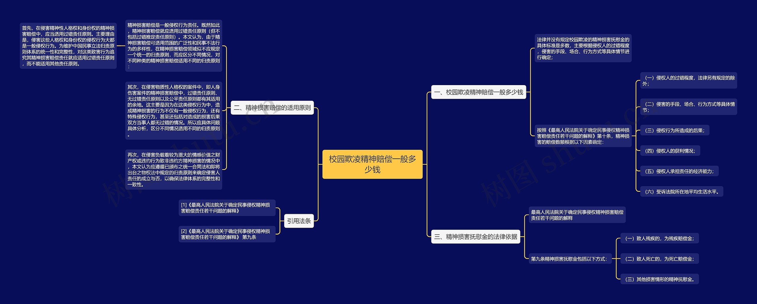 校园欺凌精神赔偿一般多少钱思维导图
