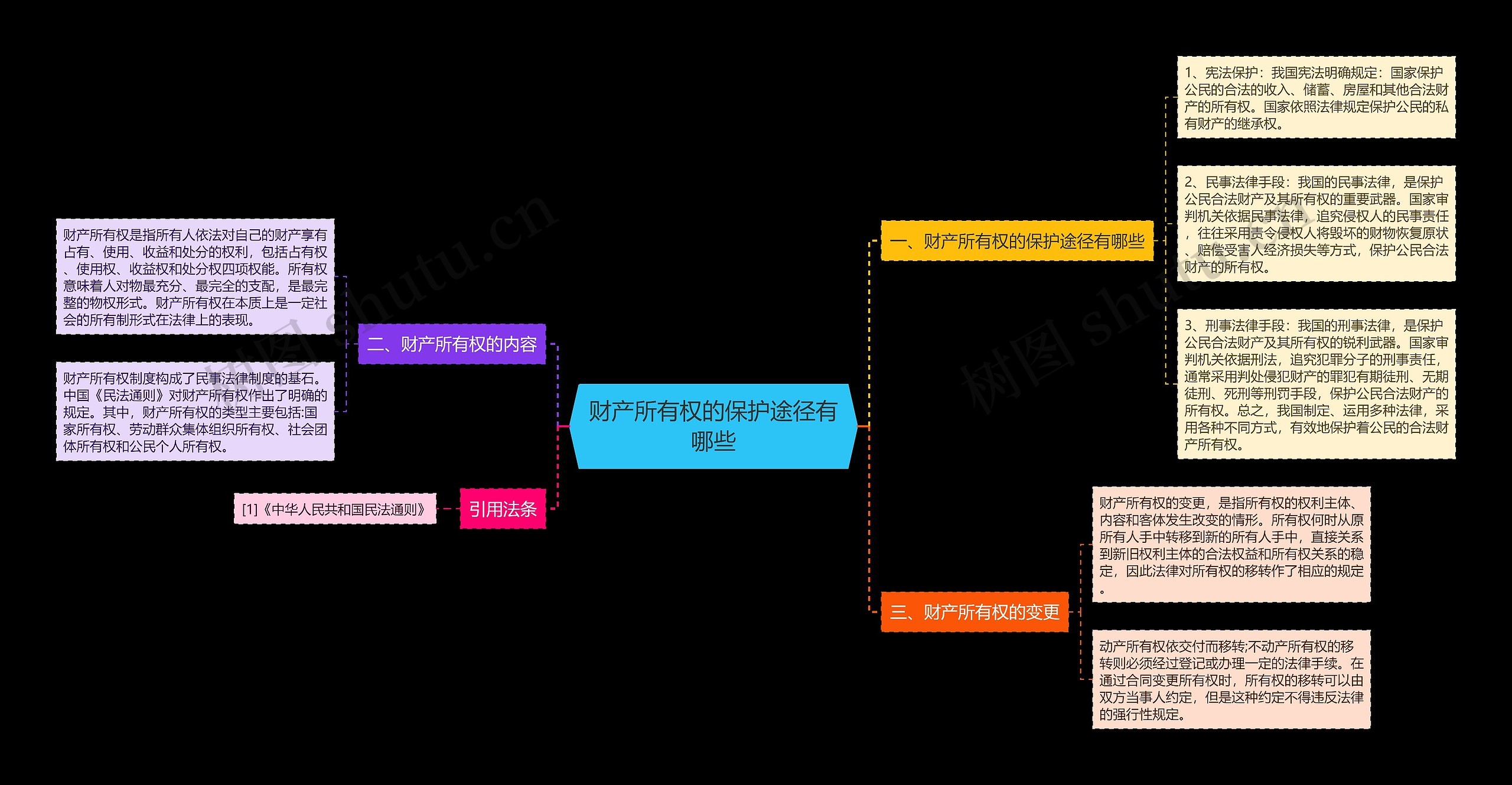 财产所有权的保护途径有哪些思维导图