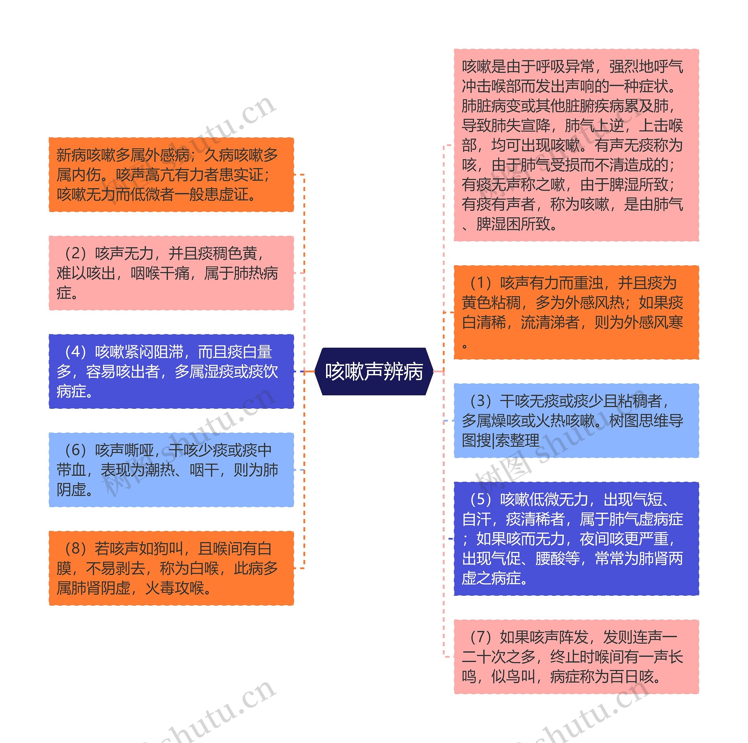 咳嗽声辨病思维导图