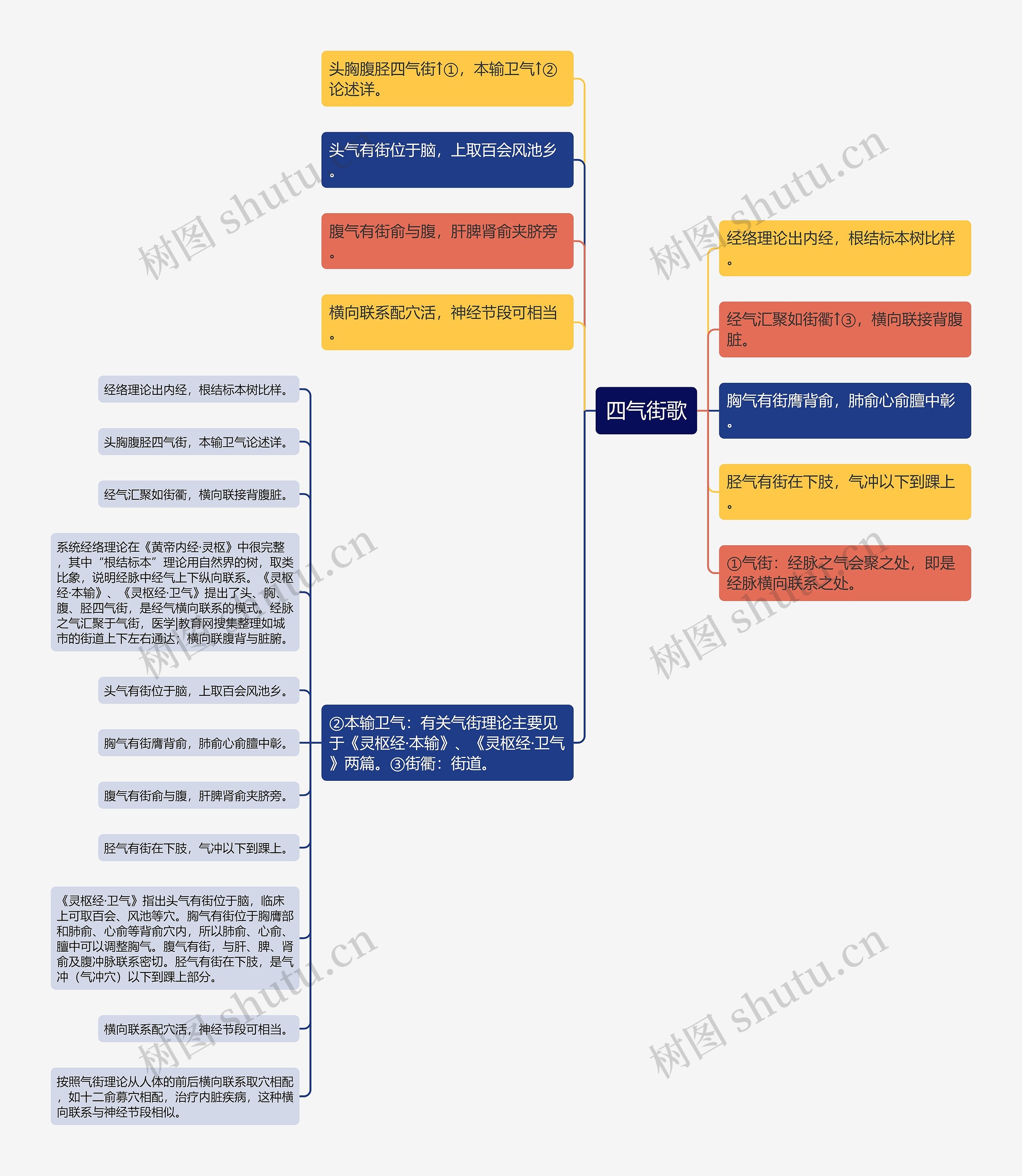 四气街歌思维导图